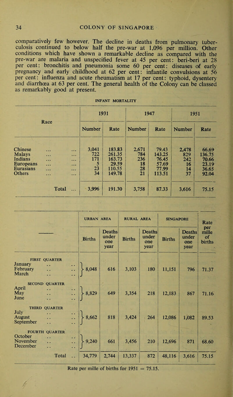 comparatively few however. The decline in deaths from pulmonary tuber¬ culosis continued to below half the pre-war at 1,096 per million. Other conditions which have shown a remarkable decline as compared with the pre-war are malaria and unspecified fever at 45 per cent: beri-beri at 28 per cent: bronchitis and pneumonia some 60 per cent: diseases of early pregnancy and early childhood at 62 per cent: infantile convulsions at 56 per cent: influenza and acute rheumatism at 17 per cent: typhoid, dysentery and diarrhoea at 63 per cent. The general health of the Colony can be classed as remarkably good at present. INFANT MORTALITY Race 1931 1947 1951 Number Rate Number Rate Number Rate Chinese 3.041 183.83 2,671 79.43 2,478 66.69 Malays 722 261.35 784 143.25 829 136.75 Indians 171 163.73 236 76.45 242 70.66 Europeans 5 29.59 18 57.69 16 23.19 Eurasians 23 110.55 28 77.99 14 36.65 Others 34 149.78 21 113.51 37 92.04 Total ... 3,996 191.30 3,758 87.33 3,616 75.15 URBAN AREA RURAL AREA SINGAPORE Rate Births Deaths under one year Births Deaths under one year Births Deaths under one year per mille of births FIRST QUARTER January February March | 8,048 616 3,103 180 11,151 796 71.37 SECOND QUARTER April May June 3 | 8,829 649 3,354 218 12,183 867 71.16 THIRD QUARTER July August September | 8,662 818 3,424 264 12,086 1,082 89.53 FOURTH QUARTER October November December | 9,240 661 3,456 210 12,696 871 68.60 Total .. 34,779 2,744 13,337 872 48,116 3,616 75.15 Rate per mille of births for 1951 = 75.15.