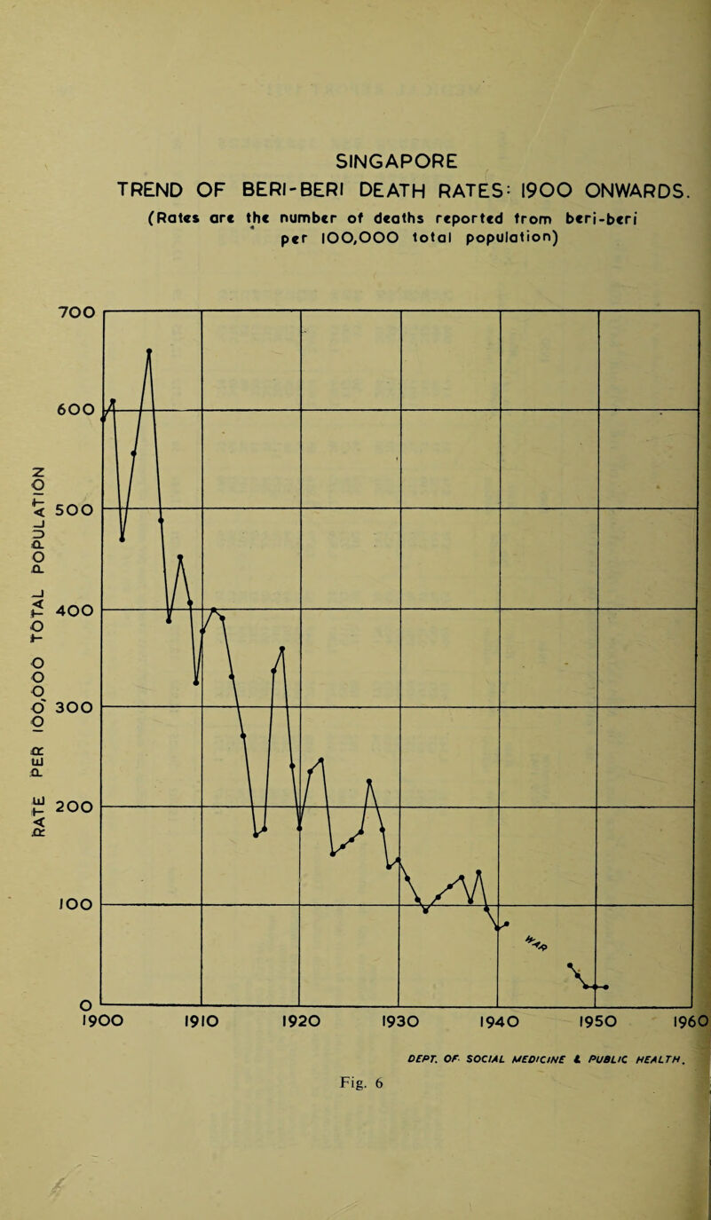 ft ATE PER 100,000 TOTAL POPULATION TREND OF BERI-BERI DEATH RATES: 1900 ONWARDS. per 100,000 total population) 1900 1910 1920 1930 1940 1950 I960 DEPT. OF SOCIAL MEDICINE t PUBLIC HEALTH.