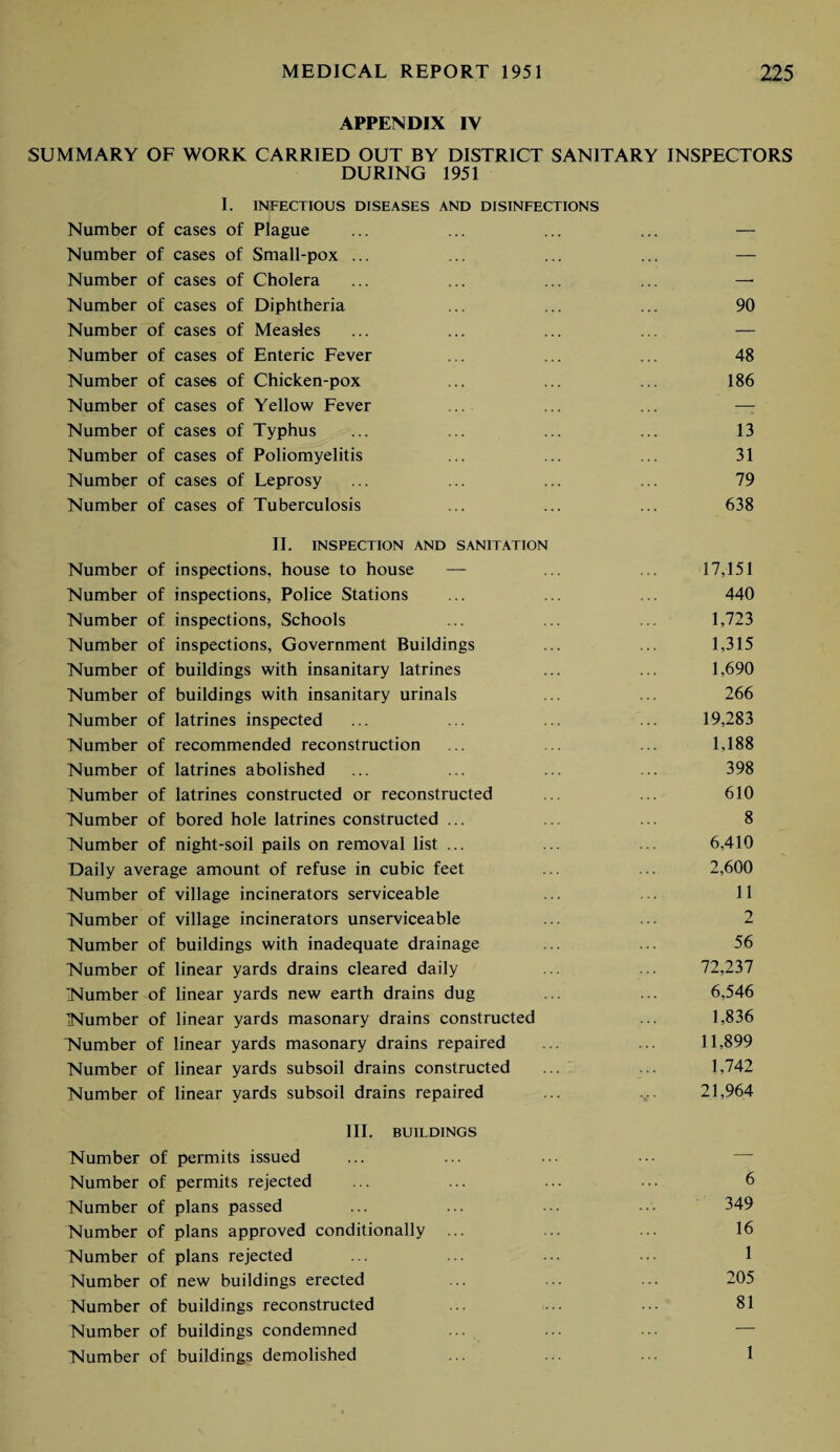 APPENDIX IV SUMMARY OF WORK CARRIED OUT BY DISTRICT SANITARY INSPECTORS DURING 1951 I. INFECTIOUS DISEASES AND DISINFECTIONS Number of cases of Plague ... ... ... ... — Number of cases of Small-pox ... ... ... ... — Number of cases of Cholera ... ... ... ... — Number of cases of Diphtheria ... ... ... 90 Number of cases of Measles ... ... ... ... — Number of cases of Enteric Fever ... ... ... 48 Number of cases of Chicken-pox ... ... ... 186 Number of cases of Yellow Fever ... ... ... — Number of cases of Typhus ... ... ... ... 13 Number of cases of Poliomyelitis ... ... ... 31 Number of cases of Leprosy ... ... ... ... 79 Number of cases of Tuberculosis ... ... ... 638 II. INSPECTION AND SANITATION Number of inspections, house to house — ... ... 17,151 Number of inspections, Police Stations ... ... ... 440 Number of inspections, Schools ... ... ... 1,723 Number of inspections. Government Buildings ... ... 1,315 Number of buildings with insanitary latrines ... ... 1,690 Number of buildings with insanitary urinals ... ... 266 Number of latrines inspected ... ... ... ... 19,283 Number of recommended reconstruction ... . ... 1,188 Number of latrines abolished ... ... ... ... 398 Number of latrines constructed or reconstructed ... ... 610 Number of bored hole latrines constructed ... ... ... 8 Number of night-soil pails on removal list ... ... ... 6,410 Daily average amount of refuse in cubic feet ... ... 2,600 Number of village incinerators serviceable ... .. 11 Number of village incinerators unserviceable ... ... 2 Number of buildings with inadequate drainage ... ... 56 Number of linear yards drains cleared daily ... 72,237 Number of linear yards new earth drains dug ... ... 6,546 Number of linear yards masonary drains constructed ... 1,836 Number of linear yards masonary drains repaired ... ... 11,899 Number of linear yards subsoil drains constructed ... ... 1,742 Number of linear yards subsoil drains repaired ... 21,964 III. BUILDINGS Number of permits issued Number of permits rejected ... ... ... ... 6 Number of plans passed ... ... ... ... 349 Number of plans approved conditionally ... ... ... 16 Number of plans rejected ... ... ... ... 1 Number of new buildings erected ... ... ... 205 Number of buildings reconstructed ... ... ... 81 Number of buildings condemned ... ... ... — Number of buildings demolished ... ... ... 1