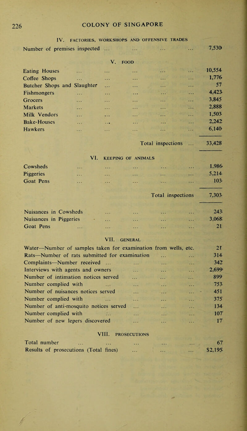 IV. FACTORIES, WORKSHOPS AND OFFENSIVE TRADES Number of premises inspected ... ... ... ... 7,530 V. FOOD Eating Houses ... ... ... ... 10,554 Coffee Shops ... ... ... ... 1,776 Butcher Shops and Slaughter ... ... ... ... 57 Fishmongers ... ... ... ... ... 4,423- Grocers ... ... ... ... ... 3,845 Markets ... ... ... ... ... 2,888 Milk Vendors ... ... ... ... ... 1,508 Bake-Houses ... ... ... ... ••• 2,242 Hawkers ... ... ... ... 6,140- Total inspections ... 33,428 VI. KEEPING OF ANIMALS Cowsheds ... ... ... ... ... 1,986 Piggeries ... ... ... ... ... 5,214 Goat Pens ... ... ... ... ... 103- Total inspections 7,303- Nuisances in Cowsheds ... ... ... ... 243* Nuisances in Piggeries • ... ... ... ... 3,068 Goat Pens ... ... ... ... ... 21 VII. GENERAL Water—Number of samples taken for examination from wells, etc. 21 Rats—Number of rats submitted for examination ... ... 314 Complaints—Number received ... ... ... ... 342 Interviews with agents and owners ... ... ... 2,699* Number of intimation notices served ... ... ... 899 Number complied with ... ... ... ... 753- Number of nuisances notices served ... ... ... 451 Number complied with ... ... ... ... 375 Number of anti-mosquito notices served ... ... ... 134 Number complied with ... ... ... ... 107 Number of new lepers discovered ... ... ... 17 VIII. PROSECUTIONS Total number ... ... ... ... ... 67 Results of prosecutions (Total fines) ... ... ... $2,195