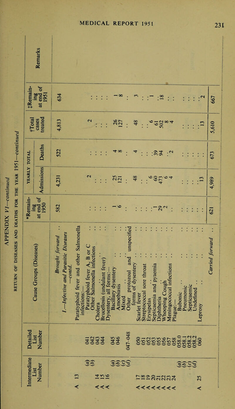 u E 4> a! ■ .9 o §.s!& ai -y -M- 03 Tf m . 00 . <N 3 si O «g 03 H S 2 m oo <N 'O r- CN (N 00 — (N OO Tt 'O o 3 o H -1 a£ < tu >- CO J3 •*-* « <U Q r vo vo <N <N «n ■7 oo . O' 7 . co o\ . <N C o E T3 < ro <N <N VO — (N CN OO 7 vo O co vo tJ- vo r~~ 7 co I® Ss pi * 03 00 — ' On (N 04 03 t/3 <u <U G t/3 3 cd u 03 <3 Q  Si <u <D rC 03 > ,<u o X!. os' u. cS (X s c >> U «, « 8 X as aco • (U y= ’o G >> u o3 £ (to ^ X U _XS >>.5 CS 1—4 ST » « •£ U( • -* O (iUC = -3 as c « gm< i- x* mQ s& d> _ -*-* 03 D- Z -G *00 O T3 ^ C <L> S ^ .* j=£ So o3 o C/2 <L> 03 03 G _o -*—• u 8 o o a-a_, a ill § I-S'g 3 td s'E-g^g | s§.a| S. g) y 3 c &£ ^ • S-.y g O.S offlDiCflD O oo tq ^ G ^ .G Z3 § g» & D hJ T3 m <u a> 33 +-> X 3.22 c 1> i-J 3 Q Z >— CS CO Tf O O O O V) VO 33 ? O rtMfciiovoC'OO® . ^ o inioioioioioninMooMoovo OOOOOOOO/0</^*/0,/^O o o o o a> .2 ^ *t3 ^ sal t-4 ' 3 4> >7 <5 <3 0 05s VO VO <<< r'Ooovo-HCSco^ —(rt<SfS(NCN<N cc^c^ccc IT) (N Carried forward .. 621 4,989 673 5,610