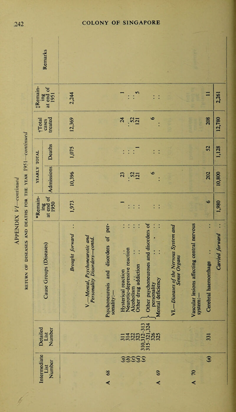 X 3 z tfi a, £L -< da! Uc 03 <D Pi ^3 tu VI Cfv at < ill >* id X H at O id so I H < id Q Q Z < CO a to < id 73 id o Z at 3 g JRemain- ing at end of 1951 Tf <N rf »~h «o : • - 2,261 . *3 4—* ! £ ~i— cases treated 12,369 24 <N — m <N VO 208 12,780 : J 1 < H o H Deaths 1,075 ; • • 52 1,128 >• c/5 J C at o v© m <N —< sO C4 0 < <N V) c-l 0 0 CZ) m —1 • r4 00 >i ■p 0 ' ■ 0* -5 1 < 1 C4-1 _c 0 -H VO 0 2 60-0 . . , . 00 e 3 Cff, Os • • . . • as <1> ‘ -< i>Zh o4 * 3 C/5 <D (/) 3 <L> CZ) 04 3 O O 3 3 u ~2 a £ V ,5> Sp O d. 0? g'a , c ■s ? 2 g £ I| £=> -z -b a ds 11 I£ u a CZ) Ut V § T3 G 3 3 J. 8* J: Is o e >> o «3 <a a ~a fc <a <1 Is £ 5» £ £? <c> 50 5U ^ Co >1 s Co § •=» ^ CZ) 3 O > M O G 13 Vm -*—* G O CJ to G o £ 3 c/) G .2 11 s e 3 « o CZ) CO a & a> to 3 | *H o E 4> 03 X! 3 £2 o U ■S I d. ■g •*«* X. V a O d< 5 <u rS *ZJD eo.SS g O ^ 3 Q Z r*6 rt — fN m rn —iTt<Nr*'>ri|—;Oir> —i—*fN<N_j£l»N<N r'lmwcin'T'ww •v I O *0 m m m m o 3 Lh E^E 5^3 a z c 5S -© aj 53 'ii OO Os O vO vO r~ < < <
