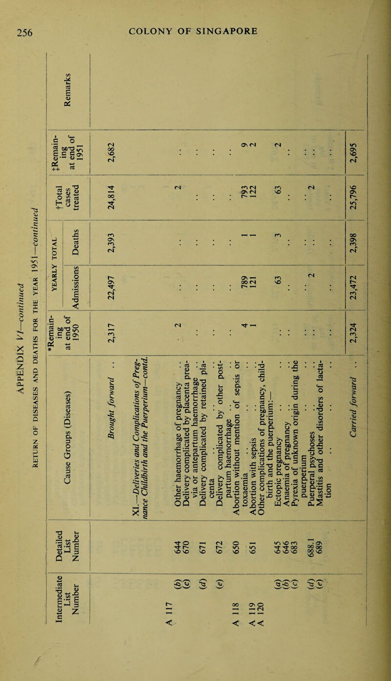 * 03 E 4> p£ s a o ■o vi O' aS 's i 3 > “ UJ I H {Remain¬ ing at end of 1951 2,682 : • CT\ (S (N : ; • 2,695 i 1 13 w o H +— cases treated 24,814 <N ; rn <N ON <N ! ^ ^ m vo csl ; 25,796 c/5 -C r<N — — rn 00 J ON . . . . . o\ < m • • • • m H O 0 <N (N H > c g o r- ON t-H m CN (N OV oo (N vo r- Sh C/5 t~- -H # . c (N m T3 <N <N < , 4- C o 5 MT3 £ r- <N Tf . . . . <N O (j 'HH ;Q .Z :uj cu .cu < 3 O u. w X H < UJ Q Q Z < C/5 ud <Z5 < UJ C/5 bu O z of ;p H td .a -4-* o3 cn h c/5 a 0) c/5 a o Ih o <D C/5 3 o3 u *t3 *-h o SJ •—3 4-* JD g a> G p Q Z 3 U £> T3 S3 E 2 Z c m rf c-l ■5 a S ■*N» 1 I J 3 *-» JJ a ^ s ^ I c TJ a a •2 2 UJ <u 3 a, ^ 5U 55 G-S ■3 a a a a a s? •« •~S GT: 7*»» ,2-s 5J a I 3 8 D’ <u -a >% 3 U« 1J c c CX5 G- g 8 t S»« ° 2> o< E CX >1 p _Q «<-< ^ JS °XJ c sgi lls® E2 E 0 3° O 3 u X 3 ~3 •2 £ £ o VO vo r- vo <N r- VO O »n VO VO -C3 ^ <nvom • ov Tf OO JO 00 vO vo VO 00 vo OO ON O —i —< (N < <<