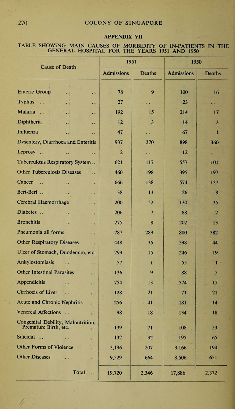 APPENDIX VII TABLE SHOWING MAIN CAUSES OF MORBIDITY OF IN-PATIENTS IN THE GENERAL HOSPITAL FOR THE YEARS 1951 AND 1950 Cause of Death 1951 1950 Admissions Deaths Admissions Deaths Enteric Group 78 9 100 16 Typhus .. 27 23 • - Malaria .. 192 15 214 17 Diphtheria 12 3 14 3 Influenza 47 . . 67 1 Dysentery, Diarrhoea and Enteritis 937 370 898 360 Leprosy .. 2 . . 12 • . Tuberculosis Respiratory System.. 621 117 557 101 Other Tuberculosis Diseases 460 198 395 197 Cancer .. 666 138 574 137 Beri-Beri .. 38 13 26 8 Cerebral Haemorrhage 200 52 130 35 Diabetes .. 206 7 88 2 Bronchitis 275 8 202 13 Pneumonia all forms 787 289 800 382 Other Respiratory Diseases 448 35 598 44 Ulcer of Stomach, Duodenum, etc. 299 15 246 19 Ankylostomiasis 57 1 55 1 Other Intestinal Parasites 136 9 88 5 Appendicitis 754 13 574 , 15 Cirrhoeis of Liver 128 21 71 21 Acute and Chronic Nephritis 256 41 181 14 Venereal Affections .. 98 18 134 18 Congenital Debility, Malnutrition, Premature Birth, etc. 139 71 108 53 Suicidal .. 132 32 195 65 Other Forms of Violence 3,196 207 3,166 194 Other Diseases 9,529 664 8,506 651 Total .. 19,720 2,346 17,886 2,372