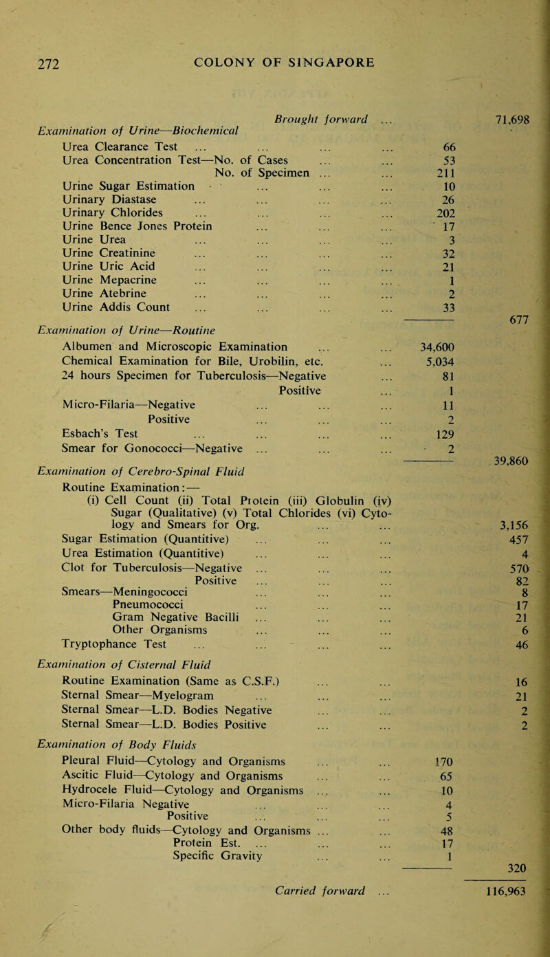 Brought forward ... Examination of Urine—Biochemical Urea Clearance Test Urea Concentration Test—No. of Cases No. of Specimen ... Urine Sugar Estimation Urinary Diastase Urinary Chlorides Urine Bence Jones Protein Urine Urea Urine Creatinine Urine Uric Acid Urine Mepacrine Urine Atebrine Urine Addis Count Examination of Urine—Routine Albumen and Microscopic Examination Chemical Examination for Bile, Urobilin, etc. 24 hours Specimen for Tuberculosis—Negative Positive Micro-Filaria—Negative Positive Esbach’s Test Smear for Gonococci—Negative ... Examination of Cerebro-Spinal Fluid Routine Examination: — (i) Cell Count (ii) Total Protein (iii) Globulin (iv) Sugar (Qualitative) (v) Total Chlorides (vi) Cyto¬ logy and Smears for Org. Sugar Estimation (Quantitive) Urea Estimation (Quantitive) Clot for Tuberculosis—Negative Positive Smears—Meningococci Pneumococci Gram Negative Bacilli Other Organisms Tryptophance Test Examination of Cisternal Fluid Routine Examination (Same as C.S.F.) Sternal Smear—Myelogram Sternal Smear—L.D. Bodies Negative Sternal Smear—L.D. Bodies Positive Examination of Body Fluids Pleural Fluid—Cytology and Organisms Ascitic Fluid—Cytology and Organisms Hydrocele Fluid—Cytology and Organisms Micro-Filaria Negative Positive Other body fluids—Cytology and Organisms ... Protein Est. Specific Gravity 66 53 211 10 26 202 17 3 32 21 1 2 33 34,600 5,034 81 1 11 2 129 2 71,698 677 39,860 3,156 457 4 570 82 8 17 21 6 46 16 21 2 2 170 65 10 4 5 48 17 1 320