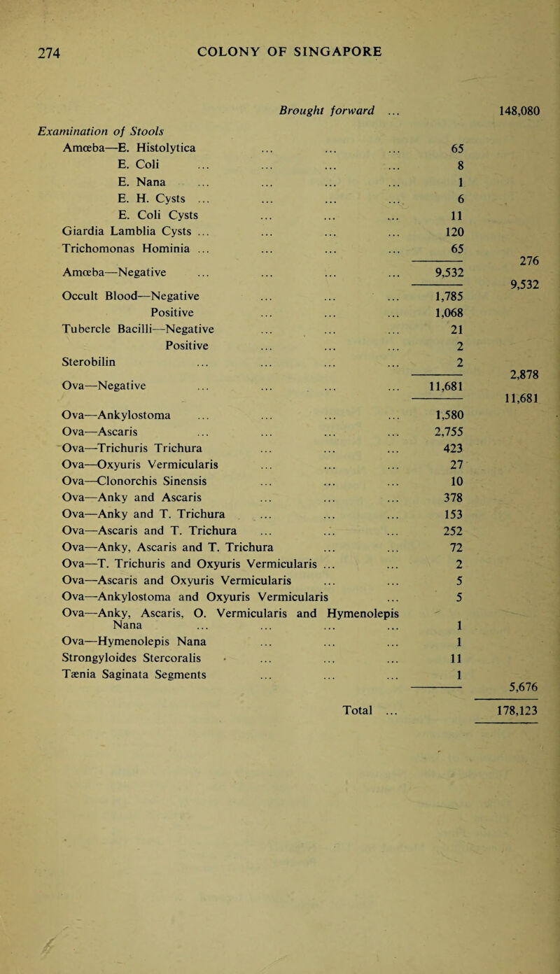 Brought forward Examination of Stools Amoeba—E. Histolytica E. Coli E. Nana E. H. Cysts ... E. Coli Cysts Giardia Lamblia Cysts ... Trichomonas Hominia ... Amoeba—Negative Occult Blood—Negative Positive Tubercle Bacilli—Negative Positive Sterobilin Ova—Negative Ova—Ankylostoma Ova—Ascaris Ova—Trichuris Trichura Ova—Oxyuris Vermicularis Ova—Clonorchis Sinensis Ova—Anky and Ascaris Ova—Anky and T. Trichura Ova—Ascaris and T. Trichura Ova—Anky, Ascaris and T. Trichura Ova—T. Trichuris and Oxyuris Vermicularis Ova—Ascaris and Oxyuris Vermicularis Ova—Ankylostoma and Oxyuris Vermicularis Ova—Anky, Ascaris, O. Vermicularis and Hymenolepi Nana Ova—Hymenolepis Nana Strongyloides Stercoralis Taenia Saginata Segments 65 8 1 6 11 120 65 9,532 1,785 1,068 21 2 2 11,681 1,580 2,755 423 27 10 378 153 252 72 2 5 5 1 1 11 1 148,080 276 9,532 2,878 11,681 5,676 Total 178,123