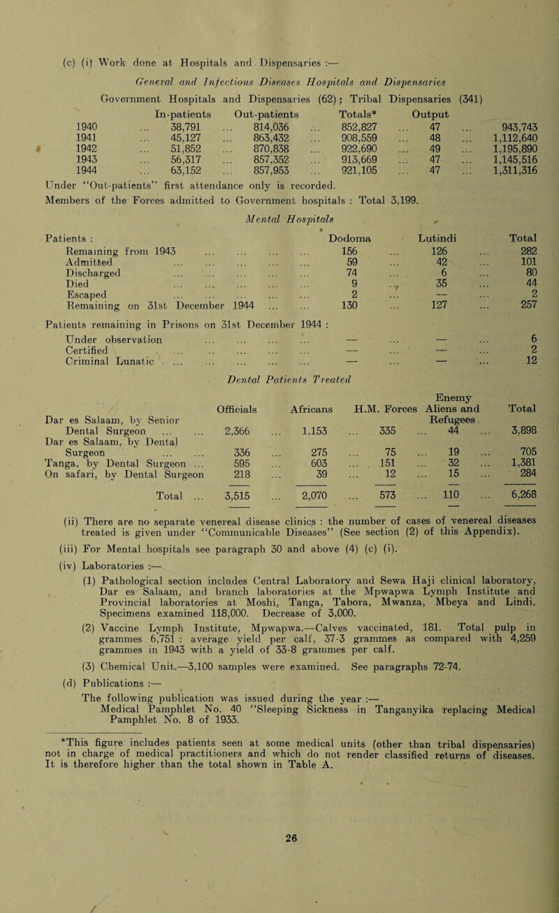 General and Infectious Diseases Hospitals and Dispensaries Government Hospitals and Dispensaries (62); Tribal Dispensaries (341) In-patients Out-patients Totals* Output 1940 ... 38,791 814,036 852,827 47 943,743 1941 ... 45.127 863,432 908,559 48 1,112,640 1942 ... 51,852 870,838 922,690 49 1,195,890 1943 ... 56,317 857.352 913,669 47 1,145,516 1944 ... 63,152 ... 857,953 Under “Out-patients” first attendance only is recorded. 921.105 47 1,311,316 Members of the Forces admitted to Government hospitals : Total 3,199. Mental Hospitals , Patients : Dodoma Lutindi Total Remaining from 1943 156 126 282 Admitted ... 59 42 101 Discharged 74 6 80 Died 9 35 44 Escaped . 2 . — 2 Remaining on 31st December 1944 Patients remaining in Prisons on 31st December 1944 : 130 127 257 Under observation — — 6 Certified — — 2 Criminal Lunatic . ... Dental Patients Treated Enemy 12 Dar es Salaam, by Senior Officials Africans H.M. Forces Aliens and Refugees Total Dental Surgeon Dar es Salaam, by Dental 2,366 ... 1.153 335 44 3,898 Surgeon 336 ... 275 75 19 705 Tanga, by Dental Surgeon ... 595 ... 603 151 32 1,381 On safari, by Dental Surgeon 218 ... 39 12 15 284 Total ... 3,515 ... 2,070 573 ... 110 6,268 (ii) There are no separate venereal disease clinics : the number of cases of venereal diseases treated is given under “Communicable Diseases” (See section (2) of this Appendix). (iii) For Mental hospitals see paragraph 30 and above (4) (c) (i). (iv) Laboratories :— (1) Pathological section includes Central Laboratory and Sewa Haji clinical laboratory, Dar es Salaam, and branch laboratories at the Mpwapwa Lymph Institute and Provincial laboratories at Moshi, Tanga, Tabora, Mwanza, Mbeya and Lindi. Specimens examined 118,000. Decrease of 3,000. (2) Vaccine Lymph Institute, Mpwapwa.-—Calves vaccinated, 181. Total pulp in grammes 6,751 : average yield per calf, 37-3 grammes as compared with 4,259 grammes in 1943 with a yield of 33-8 grammes per calf. (3) Chemical Unit.—3,100 samples were examined. See paragraphs 72-74. (d) Publications :— The following publication was issued during the year :— Medical Pamphlet No. 40 “Sleeping Sickness in Tanganyika replacing Medical Pamphlet No. 8 of 1933. *This figure includes patients seen at some medical units (other than tribal dispensaries) not in charge of medical practitioners and which do not render classified returns of diseases. It is therefore higher than the total shown in Table A. 26 /