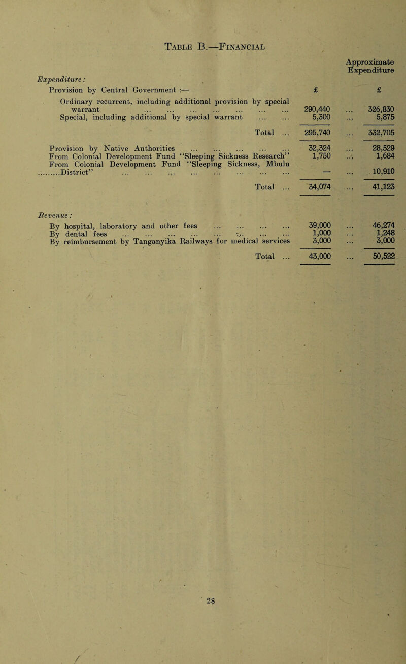Table B.—Financial Expenditure: Approximate Expenditure Provision by Central Government :— £ £ Ordinary recurrent, including additional provision by special warrant ... . Special, including additional by special warrant . 290,440 5,300 326,830 5,875 Total ... 295,740 332,705 Provision by Native Authorities ... . From Colonial Development Fund “Sleeping Sickness Research” From Colonial Development Fund “Sleeping Sickness, Mbulu ..District” . 32,324 1,750 28,529 1,684 10,910 Total ... 34,074 41,123 Revenue: By hospital, laboratory and other fees .,. By dental fees . ••• By reimbursement by Tanganyika Railways for medical services 39,000 1,000 3,000 46,274 1,248 3,000 Total ... 43,000 50,522