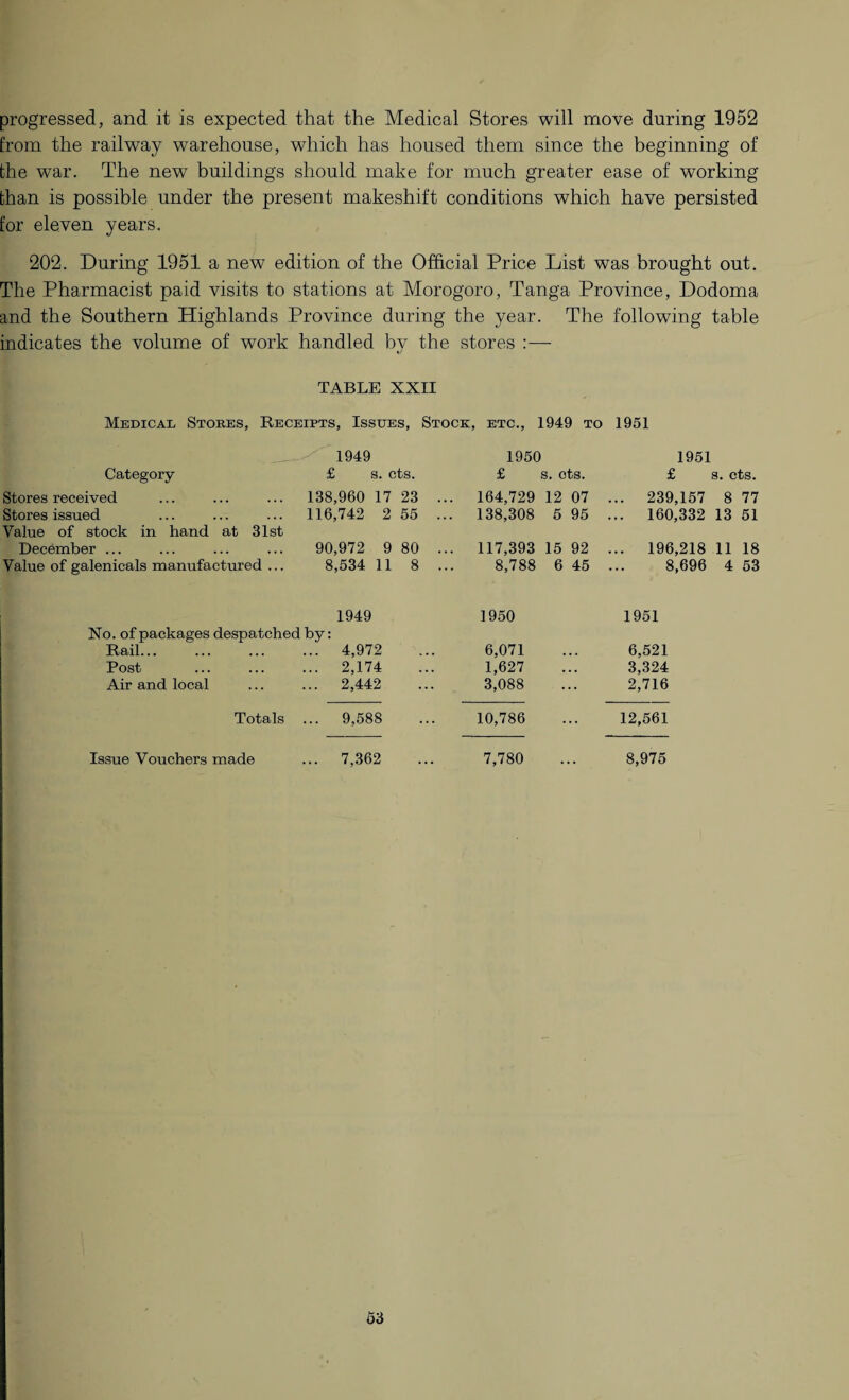 progressed, and it is expected that the Medical Stores will move during 1952 from the railway warehouse, which has housed them since the beginning of the war. The new buildings should make for much greater ease of working than is possible under the present makeshift conditions which have persisted for eleven years. 202. During 1951 a new edition of the Official Price List was brought out. The Pharmacist paid visits to stations at Morogoro, Tanga Province, Dodoma and the Southern Plighlands Province during the year. The following table indicates the volume of work handled by the stores TABLE XXII Medical Stores, Receipts, Issues, Stock, etc., 1949 to 1951 1949 1950 1951 Category £ s. cts. £ s. cts. £ s. cts. Stores received 138,960 17 23 ... 164,729 12 07 ... 239,157 8 77 Stores issued Value of stock in hand at 31st 116,742 2 55 ... 138,308 5 95 ... 160,332 13 51 December ... 90,972 9 80 ... 117,393 15 92 ... 196,218 11 18 Value of galenicals manufactured ... 8,534 11 8 ... 8,788 6 45 8,696 4 53 1949 1950 1951 No. of packages despatched by: Rail. 4,972 6,071 6,521 Post ... 2,174 1,627 . . . 3,324 Air and local ... 2,442 3,088 • •• 2,716 Totals ... 9,588 10,786 • •• 12,561 Issue Vouchers made ... 7,362 7,780 . 8,975