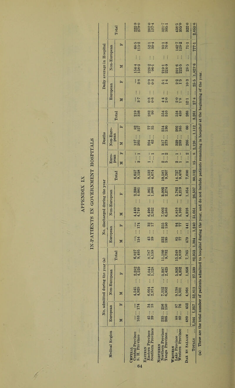 04 6 04 l> ft 6 6o >6 04 CO WN ooo; Ol O CO to 04 if: o G54 04 04 rH CO CO rH Ob co o H 04 ft tOC4 rH rH rH 00 t> 04 rH tH eg P oo co 040 6 6 04 6 rH 1> eg CO T—1 tO CO 05 r> rH 04 I'- l> s <p rH rH rH I> O O M P (3 W © P rH CO 04 rH rH 05 CO to to (O bo £ rH OO COO 6 rH ft 04 6o CO tO tO 04 as rH 04 05 04 04 rH rH 04 04 04 tM<N > tH eg >s ft 1 °P OS CO rH rH 04 tO CO to •Th 1 CO 6 6 6 rH 04 ^h 6 to eg ft o3 © 04 a o y w a 1 ^ oo co rH o O CO rH rH ■ CO 66 rH 04 04 i-h 04 1 - rH 04 1 o co 04 © rH O rH 05 00 —1 eg r—< CO 00 © tO rH CO tO CO CO O 04 CO 04 tO tO iO rH 04 04 H CO NN I> tO rH O 04 tO O 04 i. 00 04 l> CO CO CO OCO CO —1 2 i—i 04 rH 04 rH rH g. p W eg ' CP £ ft . . rH CO c« © l> if0 rH CO fir co 05 CO to ft Q a coo o co rH I''* 04 05 o .<1 'A rH 04 04 CO co CO 04 04 rH H 04 w Ph 1 is* 1 rH 1 rH rH 04 rH I 04 CO m hi g o M p © ft A a I CO rH | 04 tO 04 rH rH to H I> 00 04 rH H I> CO O 04 -2 tO tO co GOO tOr^ 05 CO «0 rH tO o U0 04 l>» -H CO rH X w s Sh c3 O H CO 05 00 TH 0 05 rH ft 6 rH l> 6 oo X 2; a >> 00 rH rH CO 04 rH 04 05 rH i- hh CP O 00 cO 00 05 I> CO rH tO CO a H P5 eg ft NO oo 004 t*r 04 oo to £ > bfi ft 04 ft rH rH so of tO ft tH CO 04 a O o H Ch a o § 3 ft JZi C5 G5 CO 04 Oloo CO CO CO rH <! rH rH 05 CO o oo T- O rH to bfi g ft rH 6 04 ooto & <1 I CO 05 NtO Ph u CO tO CO 04 04 Oh 04 rH 05 CO 00 to © tO ft 04 3 3 -2 -h> £ S ft ft oof CO 05^ l> co of to rH °°„ of Z* £ 1 l> © 04 © © • <P * § © .S’? > O •g © o.S 6s © Central Eastern Northern Northern WESTERN Western QQ ft ft 64 (a) These are the total number of patients admitted to hospital during the year, and do not include patients remaining in hospital at the beginning of the year.