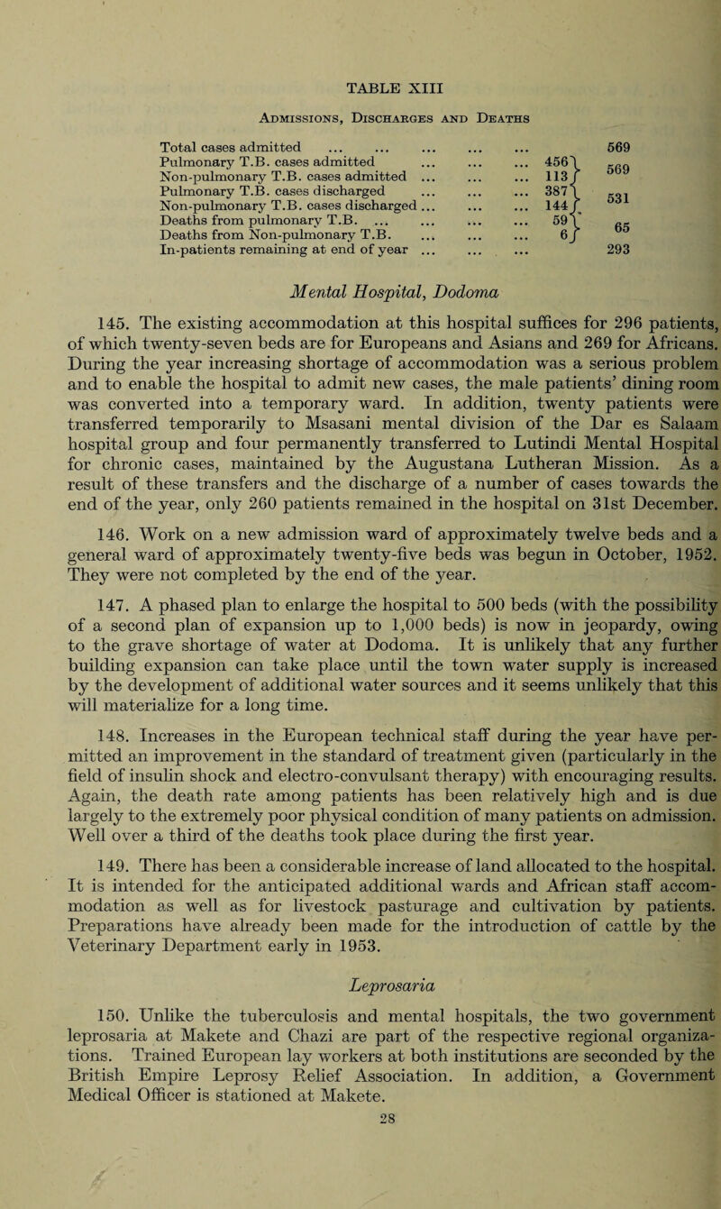 TABLE XIII Admissions, Discharges and Deaths Total cases admitted Pulmonary T.B. cases admitted Non-pulmonary T.B. cases admitted Pulmonary T.B. cases discharged Xon-pulmonary T.B. cases discharged Deaths from pulmonary T.B. Deaths from Non-pulmonary T.B. In-patients remaining at end of year ... 456\ ... 113/ ... 387\ ... 144/ 59V 6/ 569 569 531 65 293 Mental Hospital, Dodoma 145. The existing accommodation at this hospital suffices for 296 patients, of which twenty-seven beds are for Europeans and Asians and 269 for Africans. During the year increasing shortage of accommodation was a serious problem and to enable the hospital to admit new cases, the male patients’ dining room was converted into a temporary ward. In addition, twenty patients were transferred temporarily to Msasani mental division of the Dar es Salaam hospital group and four permanently transferred to Lutindi Mental Hospital for chronic cases, maintained by the Augustana Lutheran Mission. As a result of these transfers and the discharge of a number of cases towards the end of the year, only 260 patients remained in the hospital on 31st December. 146. Work on a new admission ward of approximately twelve beds and a general ward of approximately twenty-five beds was begun in October, 1952. They were not completed by the end of the year. 147. A phased plan to enlarge the hospital to 500 beds (with the possibility of a second plan of expansion up to 1,000 beds) is now in jeopardy, owing to the grave shortage of water at Dodoma. It is unlikely that any further building expansion can take place until the town water supply is increased by the development of additional water sources and it seems unlikely that this will materialize for a long time. 148. Increases in the European technical staff during the year have per¬ mitted an improvement in the standard of treatment given (particularly in the field of insulin shock and electro-convulsant therapy) with encouraging results. Again, the death rate among patients has been relatively high and is due largely to the extremely poor physical condition of many patients on admission. Well over a third of the deaths took place during the first year. 149. There has been a considerable increase of land allocated to the hospital. It is intended for the anticipated additional wards and African staff accom¬ modation as well as for livestock pasturage and cultivation by patients. Preparations have already been made for the introduction of cattle by the Veterinary Department early in 1953. Leprosaria 150. Unlike the tuberculosis and mental hospitals, the two government leprosaria at Makete and Chazi are part of the respective regional organiza¬ tions. Trained European lay workers at both institutions are seconded by the British Empire Leprosy Relief Association. In addition, a Government Medical Officer is stationed at Makete.