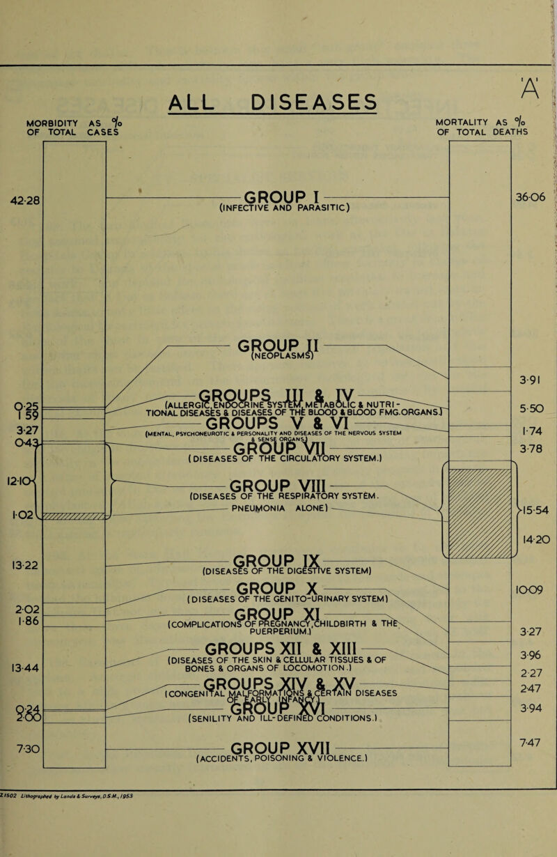 ALL DISEASES A MORBIDITY AS % OF TOTAL CASES 42-28 12-ICK MORTALITY AS °/o OF TOTAL DEATHS GROUP I (INFECTIVE AND PARASITIC) GROUP II (NEOPLASMS) mSabJYc 7 (ALLERGIC.ENDOCRINE SYSTEM,. METABOLIC & NUTRI ■ TIONAL DISEASES & DISEASES OF THE BLOOD & 8LOOD F MG. ORGAN Sj GROUPS V & VI (mental, PSYCHONEUROTIC S personality and diseases of the nervous system gAoUTVii (DISEASES OF THE CIRCULATORY SYSTEM.) GROUP VIII (DISEASES OF THE RESPIRATORY SYSTEM. PNEUMONIA ALONE) GROUP IX SES OF THE DIGEST? GROUP X (DISEASES OF THE GENITO-URINARY SYSTEM) (COMPLICATIONS OF PREGNANCY.CHILDBIRTH 8. TH PUERPERIUM.) GROUPS XII & XIII (DISEASES OF THE SKIN & CELLULAR TISSUES & OF BONES & ORGANS OF LOCOMOTION.) GROUP XVII (ACCIDENTS, POISONING & VIOLENCE.) 3606 3 91 5 50 1-74 378 >15-54 14-20 1009 3-27 3-96 2- 27 247 3- 94 747 ZIS02 Lithographed by Lands Sr Surveys, D S.M., 1953