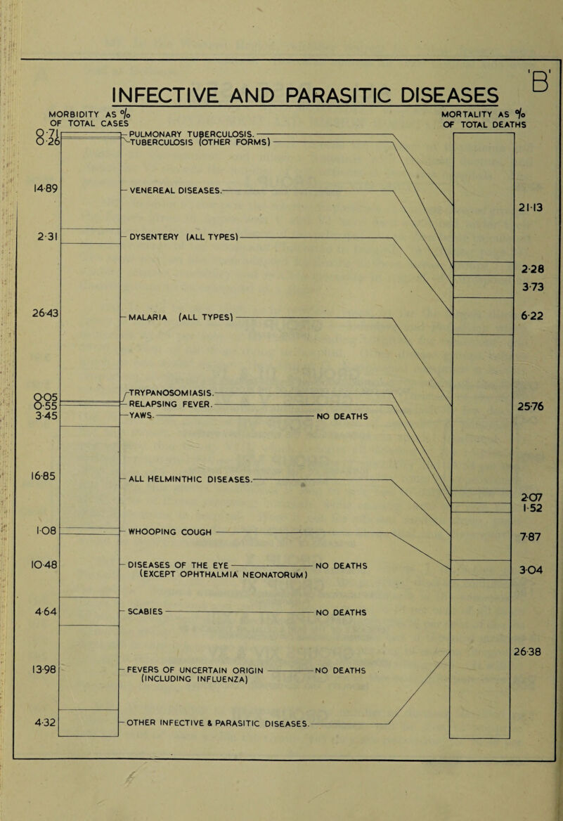 INFECTIVE AND PARASITIC DISEASES MORBIDITY AS °/o MORTALITY AS OF TOTAL CASES OF TOTAL DEATHS