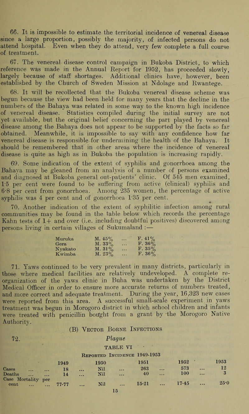 66. It is impossible to estimate the territorial incidence of venereal disease since a large proportion, possibly the majority, of infected persons do not attend hospital. Even when they do attend, very few complete a full course of treatment. 67. The venereal disease control campaign in Bukoba District, to which reference was made in the Annual Report for 1952, has proceeded slowly, largely because of staff shortages. Additional clinics have, however, been established by the Church of Sweden Mission at Ndolage and Rwantege. 68. It will be recollected that the Bukoba venereal disease scheme was begun because the view had been held for many years that the decline in the numbers of the Bahaya was related in some way to the known high incidence of venereal disease. Statistics compiled during the initial survey are not yet available, but the original belief concerning the part played by venereal disease among the Bahaya does not appear to be supported by the facts so far obtained. Meanwhile, it is impossible to say with any confidence how far venereal disease is responsible for undermining the health of the Bahaya. It should be remembered that in other areas where the incidence of venereal disease is quite as high as in Bukoba the population is increasing rapidly. 69. Some indication of the extent of syphilis and gonorrhoea among the Bahaya may be gleaned from an analysis of a number of persons examined and diagnosed at Bukoba general out-patients’ clinic. Of 545 men examined, T5 per cent were found to be suffering from active (clinical) syphilis and 6-8 per cent from gonorrhoea. Among 235 women, the percentage of active syphilis was 4 per cent and of gonorrhoea T35 per cent. • 70. Another indication of the extent of syphilitic infection among rural communities may be found in the table below which records the percentage Kahn tests of 1+ and over (i.e. including doubtful positives) discovered among persons living in certain villages of Sukumaland : — Muruka Gera Nyakato Kwimba M. 45% M. 33% M. 31% M. 23% F. 41% F. 36% F. 35% F. 36% 71. Yaws continued to be very prevalent in many districts, particularly in those where medical facilities are relatively undeveloped. A complete re¬ organization of the yaws clinic in Buha was undertaken by the District Medical Officer in order to ensure more accurate returns of numbers treated, and more correct and adequate treatment. During the year, 16,323 new cases were reported from this area. A successful small-scale experiment in yaws treatment was begun in Morogoro district in which school children and infants were treated with penicillin bought from a grant by the Morogoro Native Authority. (B) Vector Borne Infections 72. Plague TABLE VI Reported Incidence 1949-1953 Cases 1949 18 1950 Nil 1951 263 1952 573 1953 12 Deaths 14 Nil 40 100 ... 3 Case Mortality per cent 77-77 Nil 15-21 17-45 ... 25-0