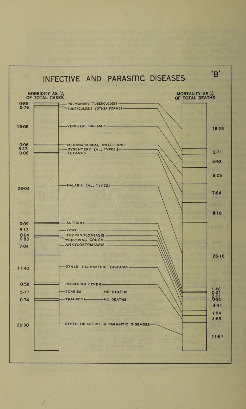 INFECTIVE AND PARASITIC DISEASES ‘B‘ MORBIDITY AS % OF TOTAL CASES MORTALITY AS °/0 OF TOTAL DEATHS 18-25 2-71 4-93 6- 25 7- 84 8- 18 26-16 1- 46 0-21 2- 01 0-90 4-44 1-94 2 85 11-87