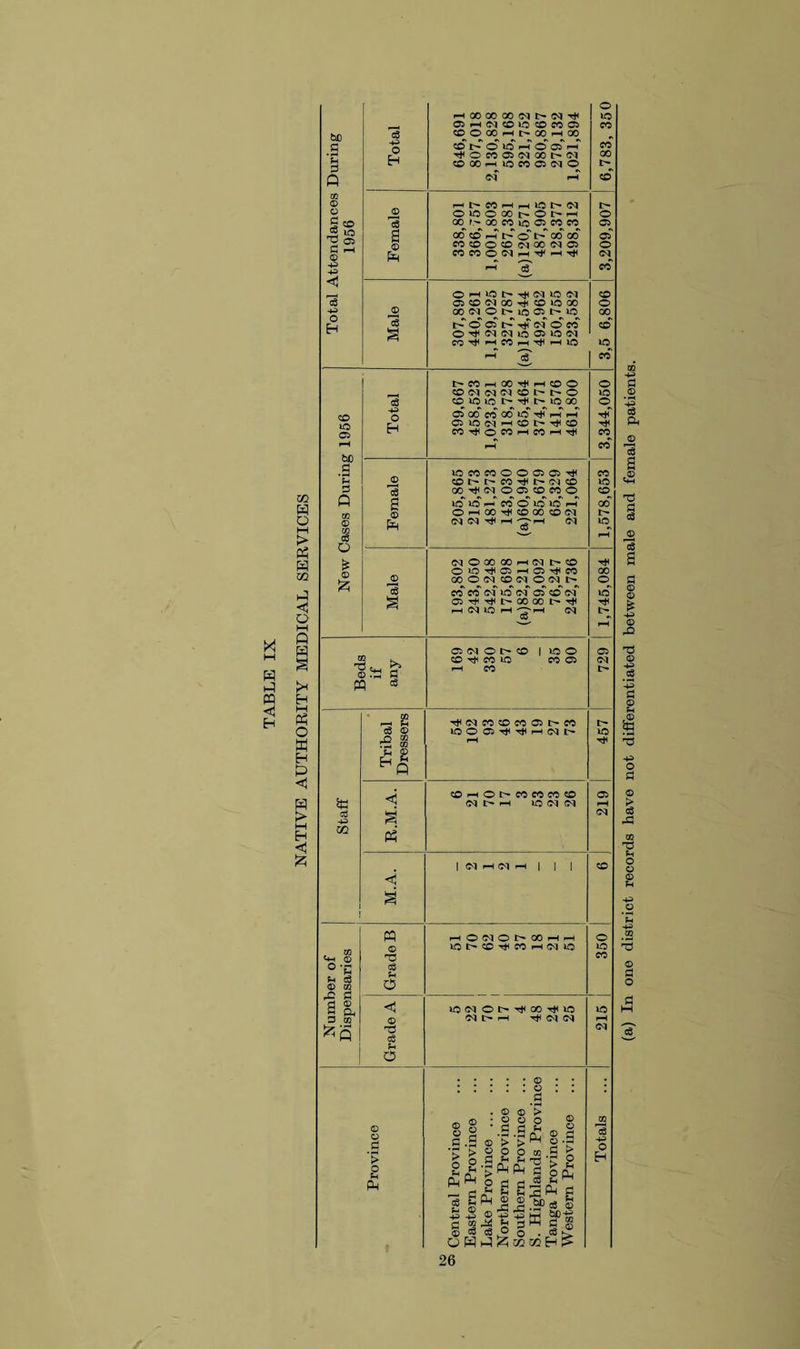 X M H p m <3 Eh m W o > P5 H m P «! o M Q m H M 0? W Eh P <1 H Eh (2) o HOOOOCO^Offq-^ ic CO bO G eg OSOCOHt'OOHOO p ® d'OlO H ool >-i CO Eh HOmOKMOOfN GO G COOOr-ilOMOMO r> Q cf pH CO CQ © jd Ht'*COHHlOI>C<l i> o C>iCOGOt^Ol>pH o s «o Cg 00 GO CO lO 05 CO CO 05 >o s GO © H P**' O' 00 GO oT COCOOCOCIOOC1C5 o G r—1 © COCOOClHTfH^ Cl P P co ,_, OHlOt'^NlON CO eg © ©©CdGO^OiOGO o p OOWOt'iflOlt'iO 00 Eh c8 doaV^doM CO S ©^Cl(Ml0 0510(M CG^hCOh^hiC ic 'H 'S' CO t^COpGO^P©© o cocioioicot^i>o ic cS ©I0i0t^^l>l000 o ® 00 M ® id HI H H rH Eh Th 05 CO^OWHCOH^ CO pH 6JD pH CO G IOCOCOOOC5C5^ CO Pi ©t^r^CO-Ht^tM© ic G c3 GO^(MO©©CO© eo. Q g id 1C pH CO © 1C 1C pH 00 CHGOTti©00©(M I> © e (M cq 1—1 <M ic Cg o ' ' pH NOOOCOHN t'B hH fe © [Zj 0 1C^QHG5r)iCO 00 ^© QOO(NCO<MO(Nt- 0 eg Co CO cf ic Cl 05 CO Cl ic s C5^^I>O0O0l>^ H (M 1C H 'T' pH Cl eg t> pH C5(N Oh© | 1C O 05 m . >> o 3tJ fl co ^ CO ic CO 05 H CO Cl t- rq ce rJKMCO©COC5t^CO O* L_i P HP SO <3 05 (NhH 1C Cl Cl pH eg P Cl <3 1 1 n H O^OhOOHH 0 © iCi>eo^cOpHCiic ic CO °‘C P cg G eg p ^p 'd eg Cl .© • • :::::©:: . <D ® > _ Province © *G©P p o g-S££= > 8 pi > WH G opj Ph ^ o f1 m ce 8 P ® ® M 3 ® £ .2 ©PPM bD-£ eg p 0 H © G & O q . eg OHhl^aaiB? / (a) In one district records have not differentiated between male and female patients.