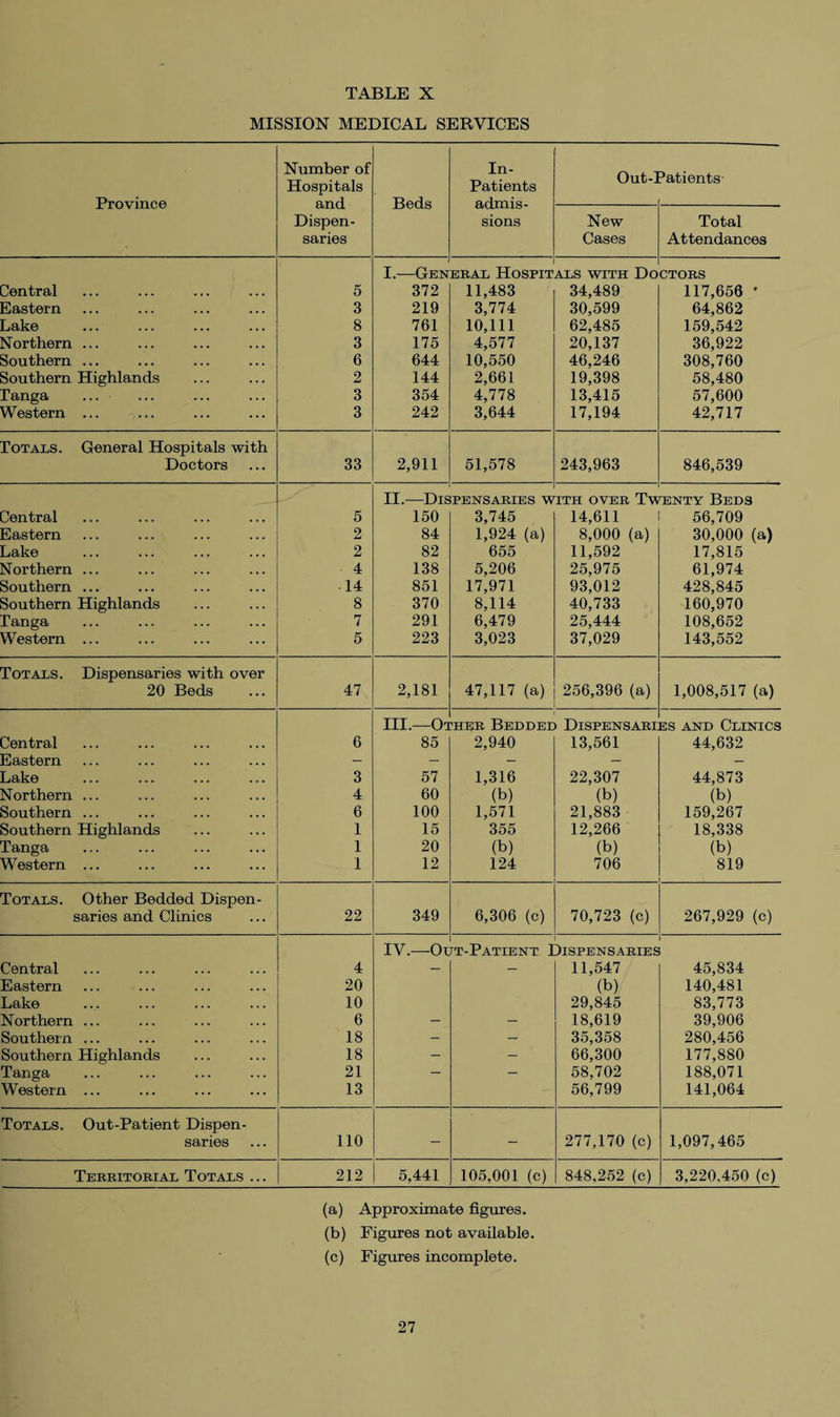 TABLE X MISSION MEDICAL SERVICES Number of In- Hospitals Patients and Beds admis- Dispen- sions saries Province Out-Patients New Cases Total Attendances I.—General Hospitals with Doctors Central Eastern Lake Northern ... Southern ... Southern Highlands Tanga Western ... 372 11,483 34,489 117,656 219 3,774 30,599 64,862 761 10,111 62,485 159,542 175 4,577 20,137 36,922 644 10,550 46,246 308,760 144 2,661 19,398 58,480 354 4,778 13,415 57,600 242 3,644 17,194 42,717 911 51,578 243,963 846,539 Totals. General Hospitals with Doctors 33 II.-—Dispensaries with over Twenty Beds Central Eastern Lake Northern ... Southern ... Southern Highlands Tanga Western ... 5 2 2 4 14 8 7 5 150 3,745 14,611 56,709 84 1,924 (a) 8,000 (a) 30,000 (a) 82 655 11,592 17,815 138 5,206 25,975 61,974 851 17,971 93,012 428,845 370 8,114 40,733 160,970 291 6,479 25,444 108,652 223 3,023 37,029 143,552 181 47,117 (a) 256,396 (a) 1,008,517 (a) Totals. Dispensaries with over 20 Beds 47 III.—Other Bedded Dispensaries and Clinics Central 6 85 2,940 13,561 44,632 Eastern — - — — — Lake 3 57 1,316 22,307 44,873 Northern ... 4 60 (b) (b) (b) Southern ... 6 100 1,571 21,883 159,267 Southern Highlands 1 15 355 12,266 18,338 Tanga 1 20 (b) (b) (b) Western ... 1 12 124 706 819 Totals. Other Bedded Dispen- saries and Clinics 22 349 6,306 (c) 70,723 (c) 267,929 (c) IV.—Ot ft-Patient I Dispensaries Central 4 — — 11,547 45,834 Eastern 20 (b) 140,481 Lake 10 29,845 83,773 Northern ... 6 - - 18,619 39,906 Southern ... 18 - — 35,358 280,456 Southern Highlands 18 - - 66,300 177,880 Tanga 21 - - 58,702 188,071 Western ... 13 56,799 141,064 Totals. Out-Patient Dispen- saries 110 — — 277,170 (c) 1,097,465 Territorial Totals ... 212 5,441 105,001 (c) 848,252 (c) 3,220,450 (c) (a) Approximate figures. (b) Figures not available. (c) Figures incomplete.