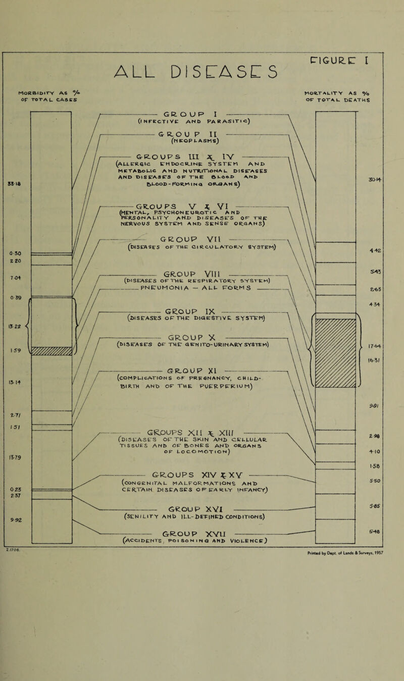 ALL DISCASCS MORBIDITY AS °/*> or TOTA u CASES MORTALITY AS «/o or TOTAL. DEATHS