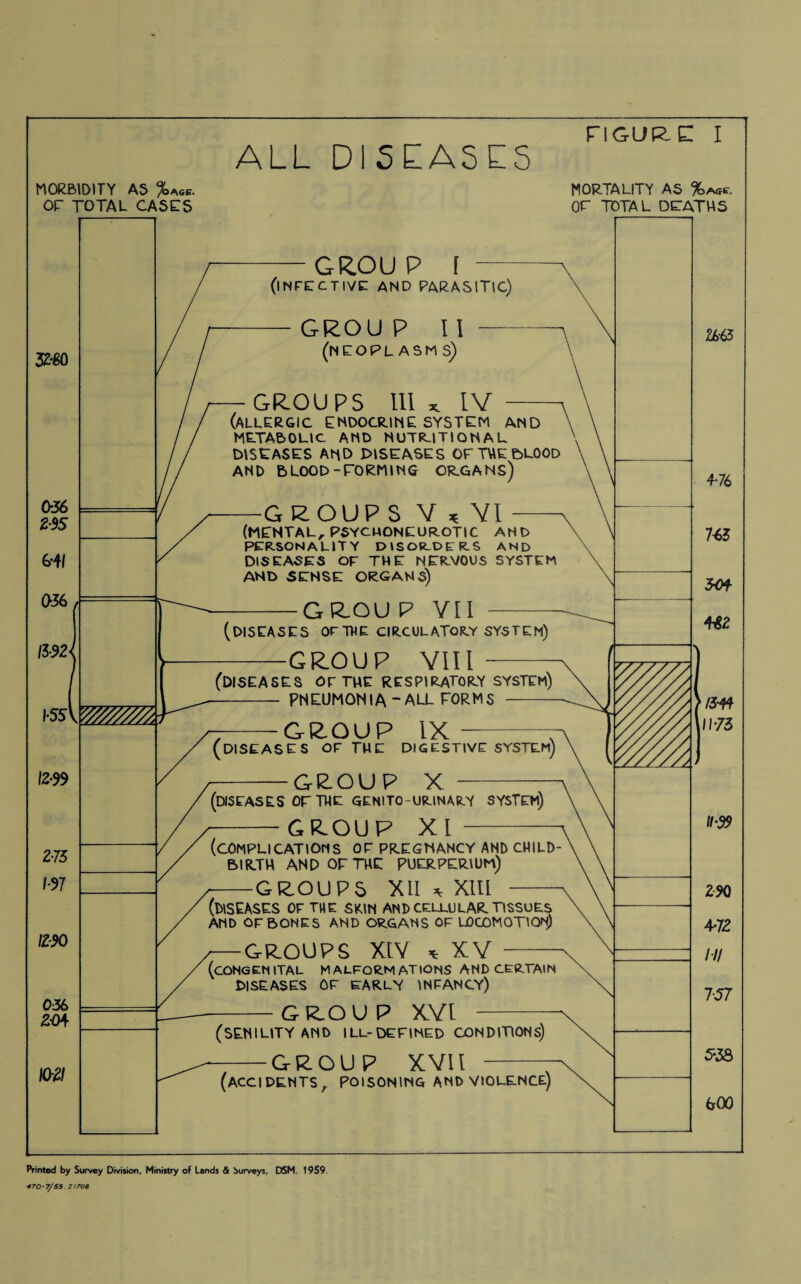 32*0 036 J2-35 041 036 /3-92< 1- 55' 12-99 2- 75 1-9 7 K-50 036 2-04 102/ ALL DISEASES MORBIDITY A5 % AGE. OP TOTAL CASETS figure: i MORTALITY AS %^. or total deaths -GROUP f (INFECTIVE AND PARASITIC) GROUP Ii (neoplasms) - GROUPS III x IV (allergic endocrine system and METABOLIC AND NUTR-1TIQ N A L DISEASES AND DISEASES OF THE &L00D AND BLOOD -FORMING OR.GANS) GROUPS V * VI (MENTAL, P6YCMONEUR.OTIC AND PERSONALITY DISOR.DFR.S AND DISEASES OF THE NERVOUS SYSTEM AND SENSE ORGANS) -GROU P VI I (diseases or the circulatory system) GROUP VIII (diseases or the respiratory system) PNEUMONIA - all FORMS , GROUP IX (diseases of the digestive system) GROUP X (diseases or tue genito-urinary system) -GROUP XI - (complications or pregnancy and child birth and of the puerperium) —GROUPS XII * XIII - (diseases of the skin and cellular, tissues AND OF BONES AND ORGANS OF LOCOMOTION) -GROUPS XIV * XV - (congenital malformations and certain diseases of early infancy) GROUP XVI (SENILITY AND ILL-DEFINED CONDITIONS) GROUP XVII (accidents, poisoning and violence) Printed by Survey Division. Ministry of Lands & Surveys, D5M. 1959. 470-7/S9 71708