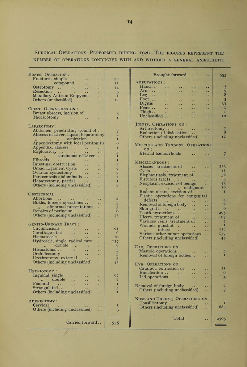 Surgical Operations Performed during 1926—The figures represent the NUMBER OF OPERATIONS CONDUCTED WITH AND WITHOUT A GENERAL ANAESTHETIC. Bones, Operation : Fractures, simple ,, compound Osteotomy Resection Maxillary Antrum Empyema Others (unclassified) Chest, Operations on : Breast abscess, incision of . . Thoracotomy Laparotomy : Abdomen, penetrating wound of . . Abscess of Liver, laparo-hepatotomy ,, ,, ,, aspiration Appendectomy with local peritonitis Appendix, abscess Exploratory .. ,, carcinoma of Liver . . Fibroids Intestinal obstruction Broad Ligament Cysts Ovarian cystectomy Paracentesis abdominalis . . Hepatectomy, partial Others (including unclassified) Obstetrical : Abortions Births, forceps operations .. ,, abnormal presentations Repairs of perineum Others (including unclassified) Genito-Urinary Tract : Circumcisions Curettage uteri Haematocele Hydrocele, single, radical cure ,, double ,, ,, Haematoma Orchidectomy Urethrotomy, external Others (including unclassified) Herniotomy : Inguinal, single ,, double Femoral Strangulated.. Others (including unclassified) Adenectomy : Cervical Others (including unclassified) Carried forward.. 24 11 Brought forward 555 Amputations : 14 Hand.. 3 Arm .. 7 J I Leg. 8 14 Foot .. 5 Digitis 33 Penis .. I c: Thigh. 1 I Unclassified .. Joints, Operations on : 10 7 Arthrectomy.. 2 Reduction of dislocation .. 8 I Others (including unclassified) 11 6 Muscles and Tendons, Operations on : 3 1 Eternal haemorrhoids 7 1 Miscellaneous : 3 Abscess, treatment of 323 Cysts . . II Elephantiasis, treatment of 58 Fistulous tracts 3 8 Neoplasm, excision of benign 43 ,, ,, ,, malignant 18 2 Rodent ulcers, excision of Plastic operations for congenital 1 defects 4 3 Removal of foreign body .. 2 3 Skin graft 6 Tooth extractions . . 265 13 Ulcers, treatment of IO7 Varicose veins, treatment of 4 91 Wounds, gunshot .. I ,, others 158 6 Various other minor operations . . I57 IO 137 Others (including unclassified) 44 8 Ear, Operations on : 3 Mastoid operations .. 5 3 3 Removal of foreign bodies.. I 42 Eye, Operations on : Cataract, extraction of 11 97 2 Enucleation .. 6 Lid operations 4 I Removal of foreign body 2 5 1 Others (including unclassified) Nose and Throat, Operations on : 7 Tonsillectomy I 3 Others (including unclassified) 684 Total 2595 555 —