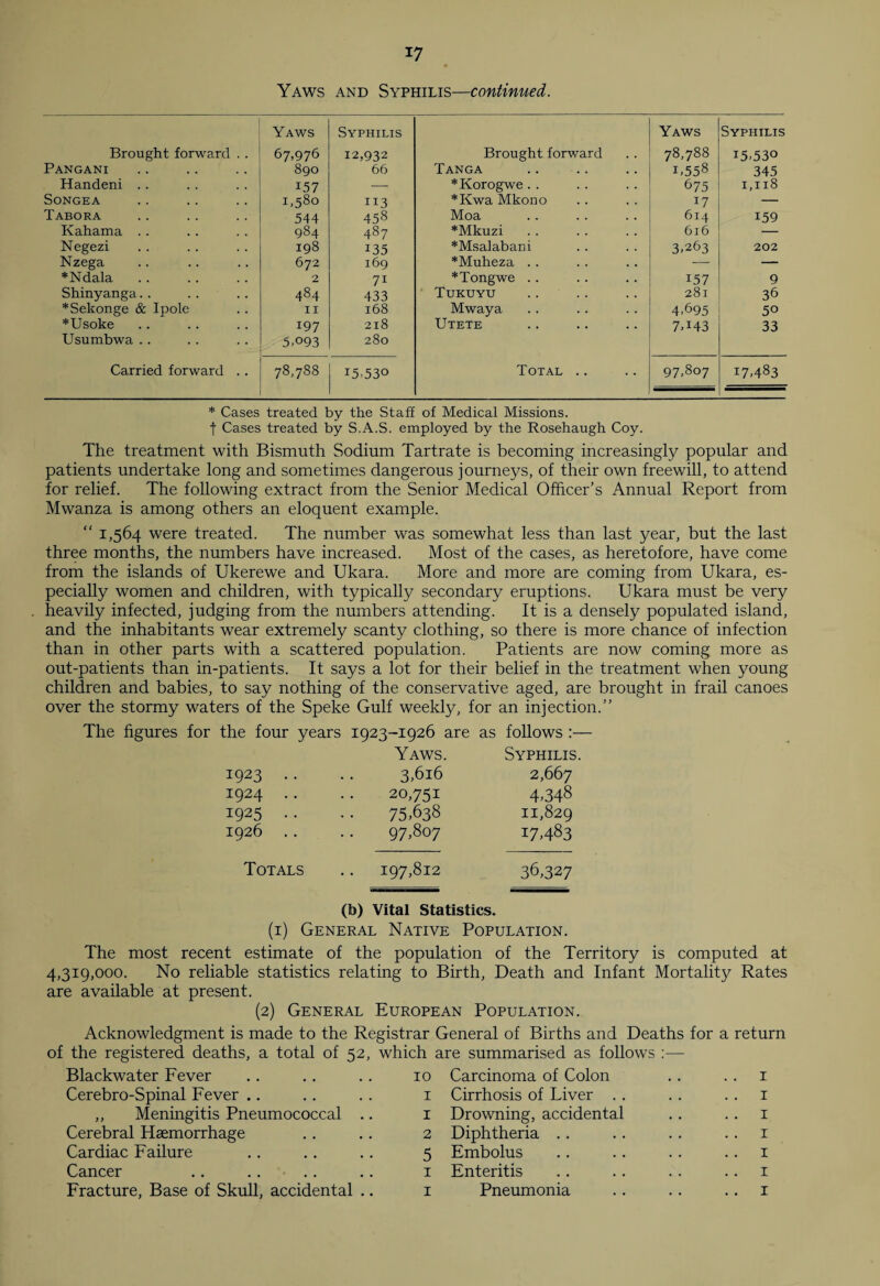 Yaws and Syphilis—continued. Yaws Syphilis Yaws Syphilis Brought forward . . 67,976 12,932 Brought forward 78,788 15,530 Pangani 890 66 Tanga 1,558 345 Handeni . . 157 — *Korogwe . . 675 1,118 Songea 1,580 113 *Kwa Mkono 17 — Tabora 544 458 Moa 614 159 Kahama . . 984 487 *Mkuzi 616 — Negezi 198 135 *Msalabani 3,263 202 Nzega 672 169 *Muheza . . — — *Ndala 2 7i *Tongwe .. i57 9 Shinyanga.. 484 433 Tukuyu 281 36 *Sekonge & Ipole 11 168 Mwaya 4>695 50 *Usoke 197 218 Utete 7T43 33 Usumbwa . . 5,093 280 Carried forward . . 78,788 15,530 Total .. 97,807 17,483 * Cases treated by the Staff of Medical Missions, f Cases treated by S.A.S. employed by the Rosehaugh Coy. The treatment with Bismuth Sodium Tartrate is becoming increasingly popular and patients undertake long and sometimes dangerous journeys, of their own freewill, to attend for relief. The following extract from the Senior Medical Officer’s Annual Report from Mwanza is among others an eloquent example. “ 1,564 were treated. The number was somewhat less than last year, but the last three months, the numbers have increased. Most of the cases, as heretofore, have come from the islands of Ukerewe and Ukara. More and more are coming from Ukara, es¬ pecially women and children, with typically secondary eruptions. Ukara must be very heavily infected, judging from the numbers attending. It is a densely populated island, and the inhabitants wear extremely scanty clothing, so there is more chance of infection than in other parts with a scattered population. Patients are now coming more as out-patients than in-patients. It says a lot for their belief in the treatment when young children and babies, to say nothing of the conservative aged, are brought in frail canoes over the stormy waters of the Speke Gulf weekly, for an injection.” The figures for the four years 1923-1926 are as follows :— Yaws. Syphilis. 1923 .. .. 3,616 2,667 1924 .. .. 20,751 4,348 1925 .. .. 75,638 11,829 1926 .. .. 97,807 17,483 Totals .. 197,812 36,327 (b) Vital Statistics. (1) General Native Population. The most recent estimate of the population of the Territory is computed at 4,319,000. No reliable statistics relating to Birth, Death and Infant Mortality Rates are available at present. (2) General European Population. Acknowledgment is made to the Registrar General of Births and Deaths for a return of the registered deaths, a total of 52, which are summarised as follows :— Blackwater Fever .. .. . . 10 Cerebro-Spinal Fever .. .. .. 1 ,, Meningitis Pneumococcal .. 1 Cerebral Haemorrhage .. .. 2 Cardiac Failure .. .. .. 5 Cancer .. .. .. .. 1 Fracture, Base of Skull, accidental .. 1 Carcinoma of Colon .. 1 Cirrhosis of Liver .. . . 1 Drowning, accidental .. 1 Diphtheria .. .. .. 1 Embolus .. .. .. 1 Enteritis .. .. .. 1 Pneumonia .. .. 1