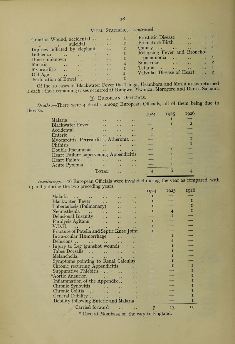 i8 Vital Statistics—continued. Gunshot Wound, accidental ,, ,, suicidal Injuries inflicted by elephant Influenza Illness unknown Malaria Myocarditis Old Age Perforation of Bowel Of the io cases of Blackwater Fever the Tanga, Usambara and Moshi areas returned 2 each ; the 4 remaining cases occurred at Rungwe, Mwanza, Morogoro and Dar-es-Salaam. (3) European Officials. Deaths.—There were 4 deaths among European Officials, all of them being due to disease. 1 2 2 1 1 4 1 2 1 Prostatic Disease Premature Birth Quinsy Relapsing Fever and Broncho¬ pneumonia Sunstroke Tetanus Valvular Disease of Heart 1 1 1 1 2 1 2 Malaria Blackwater Fever Accidental Enteric Myocarditis, Pericarditis, Atheroma Phthisis Double Pneumonia Heart Failure supervening Appendicitis Heart Failure Acute Pycemia Total 1924 1 2 1 i925 1 1 1926 1 1 1 1 1 1 4 Invalidings.—16 European Officials were invalided during the year as compared with 13 and 7 during the two preceding years. Malaria Blackwater Fever Tuberculosis (Pulmonary) Neurasthenia Delusional Insanity Paralysis Agitans V.D.H. Fracture of Patella and Septic Knee Join Intra-ocular Haemorrhage Delusions Injury to Leg (gunshot wound) Tabes Dorsalis Melancholia Symptoms pointing to Renal Calculus Chronic recurring Appendicitis Suppurative Phlebitis .. * Aortic Aneurion Inflammation of the Appendix Chronic Synovitis Chronic Colitis General Debility Debility following Enteric and Malaria 1924 1 1 1 1 1 1 1 1925 1926 4 1 1 2 1 1 1 1 1 1 1 1 1 1 1 1 1 1 1 1 7 !3 * Died at Mombasa on the way to England.