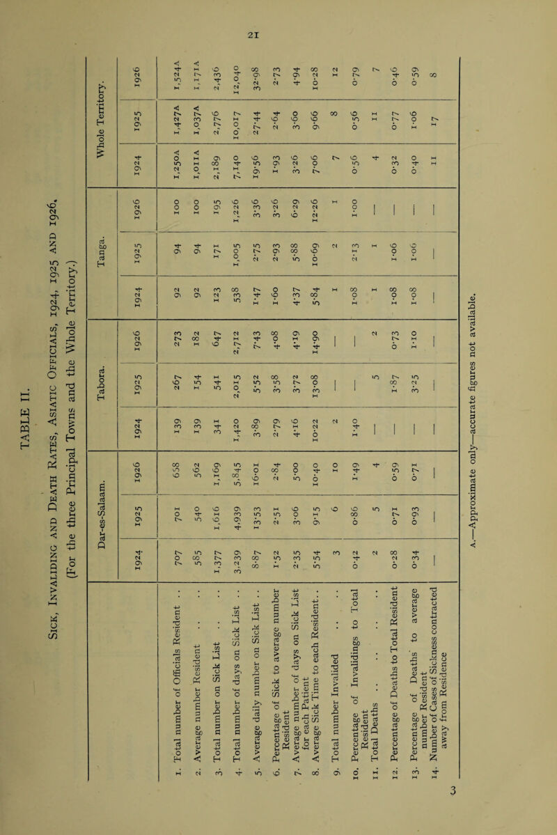 Sick, Invaliding and Death Rates, Asiatic Officials, 1924, 1925 and 1926. (For the three Principal Towns and the Whole Territory.) 3 •Approximate only—accurate figures not available.