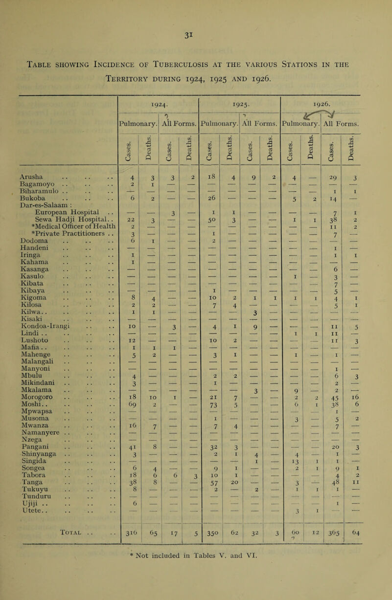 Table showing Incidence of Tuberculosis at the various Stations in the Territory during 1924, 1925 and 1926. 1924. 1925- 1926. Pulmonary. 9 All Forms. Pulmonary. All Forms. Pulmonary. All Forms. Cases. Deaths. Cases. 1 Deaths. 1 1 Cases. Deaths. Cases. Deaths. Cases. Deaths. Cases. Deaths. Arusha 4 3 3 2 18 4 9 2 4 29 3 Bagamoyo . . 2 1 Biharamulo . . — I 1 Bukoba Dar-es-Salaam : 6 2 — — 26 — — — 5 2 J4 — European Hospital — — 3 — 1 1 — — — — 7 1 Sewa Hadji Hospital. . 22 3 — —■ 50 3 — — 1 1 38 2 *Medical Officer of Health 2 11 2 * Private Practitioners . . 3 — — — 1 — — — ' - — 7 — Dodoma 6 I — — 2 — — — — — — Handeni — — — — — — — — — — 1 — Iringa 1 — — — — — — — — — 1 1 Kahama 1 — — — — — — — — — — — Kasanga — — — — — — — — •- — 6 — Kasulo — — — — — — — — 1 — 3 — Kibata — — — — — — — — — — 7 — Ivibaya — — — — 1 — — — — — 5 — Kigoma 8 4 — — 10 2 1 1 I I 4 I Kilosa 2 2 — — 7 4 — — — — 5 1 Kilwa. . 1 1 — — 3 — — — — Kisaki Kondoa-Irangi xo — 3 — 4 1 9 — — — 11 5 Lindi . . — — — — — — — 1 1 11 Lushoto 12 — — — xo 2 — — — — 11 3 Mafia. . 1 1 1 — — — — — — — — — Mahenge 5 2 — — 3 1 — — I — 1 — Malangali Manyoni 1 —■ Mbulu . 4 — — — 2 2 — — — — 6 3 Mikindani 3 — — — 1 — — — — — 2 Mkalama — — — — — 3 — 9 — 2 — Morogoro 18 10 1 — 21 7 — 2 2 45 16 Moshi. . 69 2 — — 73 5 — — 6 I 38 6 Mpwapsa — — — — — — — — — — I — Musoma — — — — I — — — 3 — 5 2 Mwanza 16 7 — — 7 4 — — — 7 — Namanyere . . — — — — — — — —- Nzega Pangani 41 8 — — 32 3 — — — — 20 3 Shinyanga 3 — — — 2 1 4 — 4 — 1 — Singida — — — — — — 1 — 13 1 I . — Songea 6 4 — — 9 1 — — 2 I 9 1 Tabora 18 6 6 3 10 1 — — — — 4 2 Tanga 38 8 — 57 20 — — 3 — 48 11 Tukuyu 8 ■— — ■—- 2 — 2 — I I 1 — Tunduru — — — — — — — — — — — — Ujiji. 6 I — Utete. . ” — 3 I Total .. 3Jh 65 17 5 1 350 62 32 3 GO n 12 3t>5 64