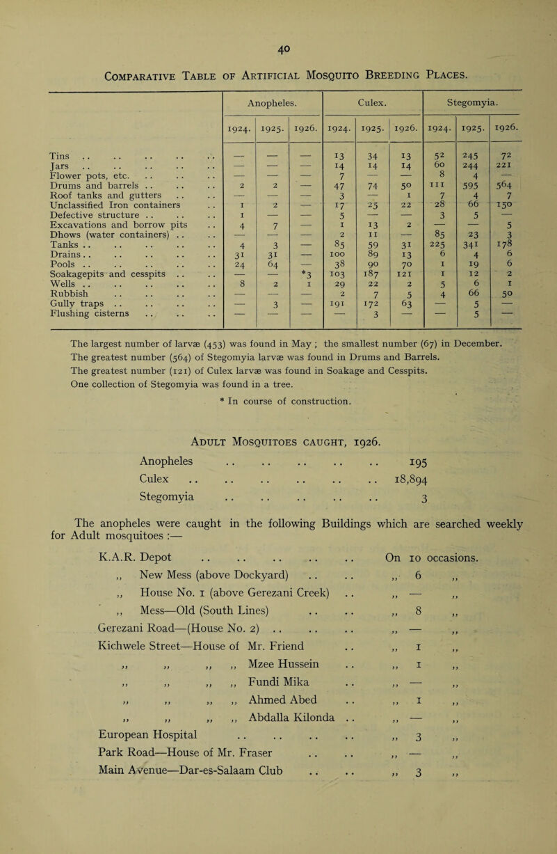 Comparative Table of Artificial Mosquito Breeding Places. Anopheles. Culex. Stegomyia. 1924. 1925- 1926. 1924. 1925- 1926. 1924. 1925- 1926. Tins _ _ _ 13 34 13 52 245 72 Jars. — — ■—• 14 14 14 60 244 221 Flower pots, etc. — — — 7 — — 8 4 — Drums and barrels . . 2 2 — 47 74 50 hi 595 564 Roof tanks and gutters — — — 3 — 1 7 4 7 Unclassified Iron containers I 2 - ‘ 17 25 22 28 66 150 Defective structure .. I — — 5 — — 3 5 — Excavations and borrow pits 4 7 — 1 13 2 — — 5 Dhows (water containers) .. — 2 11 — 85 23 3 Tanks .. 4 3 — 85 59 3i 225 34i 178 Drains . . 3i 3i — IOO 89 13 6 4 6 Pools .. 24 64 — 38 90 70 I 19 6 Soakagepits and cesspits .. — — *3 103 187 121 I 12 2 Wells. 8 2 I 29 22 2 5 6 1 Rubbish — — — 2 7 5 4 66 50 Gully traps .. — 3 — 191 172 63 — 5 — Flushing cisterns “ 3 5 The largest number of larvae (453) was found in May ; the smallest number (67) in December. The greatest number (564) of Stegomyia larvae was found in Drums and Barrels. The greatest number (121) of Culex larvae was found in Soakage and Cesspits. One collection of Stegomyia was found in a tree. * In course of construction. Adult Mosquitoes caught, 1926. Anopheles Culex Stegomyia 195 18,894 3 The anopheles were caught in the following Buildings which are searched weekly for Adult mosquitoes :— K.A.R. Depot ,, New Mess (above Dockyard) ,, House No. 1 (above Gerezani Creek) ,, Mess—Old (South Lines) Gerezani Road—(House No. 2) Kichwele Street—House of Mr. Friend ,, ,, ,, ,, Mzee Hussein ,, ,, ,, ,, Fundi Mika „ ,, ,, ,, Ahmed Abed ,, „ „ ,, Abdalla Kilonda European Hospital Park Road—House of Mr. Fraser Main Avenue—Dar-es-Salaam Club On 10 occasions. „ 6 *) )) ,, 8 1 1 yy )) >1 3 i)