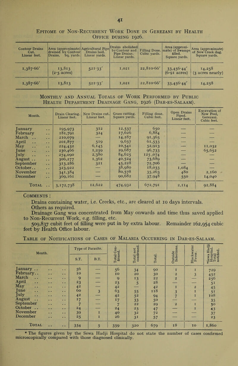 Epitome of Non-Recurrent Work Done in Gerezani by Health Office during 1926. Contour Drains Cut. Linear feet. Area (approximate) drained by Contour Drains. Sq. yards. Agricultural Pipe Drains laid. Linear yards. Drains abolished by Contour and Pipe Drains. Linear yards. Filling Done. Cubic yards. Area (approxi¬ mate) of Swamps filled. Square yards. Area (approximate) of New Creek dug. Square yards. I,387-66' 13,813 (2-5 acres) 521-33' 1,021 22,810-66' 33,456-44' (6-91 acres) 14,258 (3 acres nearly) 1,387-66' 13,813 521-33' 1,021 22,810-66' 33,456-44' 14,258 Monthly and Annual Totals of Work Performed by Public Health Department Drainage Gang, 1926 (Dar-es-Salaam) . Month. Drain Clearing. Linear feet. New Drains cut. Linear feet. Grass cutting. Square yards. Filling done. Cubic feet. Open Drains Piped. Linear feet. Excavation of New Pool, Gerezani. Cubic feet. J anuary 195,973 312 12,537 650 — — February 181,791 324 17,626 6,884 — — March . . 210,079 — 14,287 9U365 — — April 201,877 519 9,637 61,533 ' — — May 224,432 6,145 10,541 52,913 — 11,032 June 230,466 1,259 29,687 96,733 — 65,652 July .. 274,090 2,380 84,625 125 ,074 — — August .. 306,277 1,362 40,524 73,689 — — September 3:13,286 321 45,228 72,706 — — October. . 323,922 — 38,980 18,033 1,084 — November 34U384 — 80,578 35,263 480 2,160 December 369,161 — 90,682 37,948 55° 14,040 Total .. 3A72,738 12,622 474,932 672,791 2,114 92,884 Comments : Drains containing water, i.e. Creeks, etc., are cleared at 10 days intervals. Others as required. Drainage Gang was concentrated from May onwards and time thus saved applied to Non-Recurrent Work, e.g. filling, etc. SOQ.837 cubit feet of filling were put in by extra labour. Remainder 162,954 cubic feet by Health Office labour. Table of Notifications of Cases of Malaria Occurring in Dar-es-Salaam. Month. Type of Parasite. Total Con¬ firmed. Total not confirmed. Total. Outside Infections. Blackwater Fever. ♦Sewa Hadji Hospital. Total notified. S.T. B.T. J anuary .. 56 — 56 34 90 I I 729 February.. IO — IO 20 30 2 3 452 March 9 — 9 13 22 2 256 April 23 — 23 5 28 — — 51 May 42 — 42 42 I 2 45 June . 60 3 63 55 Il8 3 1 5I July . 42 — 42 52 94 7 1 108 August .. 17 — 17 33 50 — 35 September 7 — 7 22 29 2 I 3° October . . 24 — 24 23 47 — I 43 November 39 I 40 32 72 — — 37 December 25 I 26 3i 57 — — 23 Total 354 5 359 320 679 18 10 1,860 * The figures given by the Sewa Hadji Hospital do not state the number of cases confirmed microscopically compared with those diagnosed clinically.