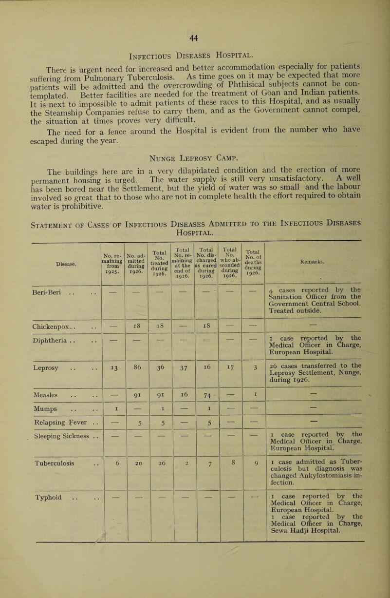 Infectious Diseases Hospital. There is urgent need for increased and better accommodation especially for patients suffering from Pulmonary Tuberculosis. As time goes on it may be expected that more patients will be admitted and the overcrowding of Phthisical subjects cannot be con¬ templated. Better facilities are needed for the treatment of Goan and Indian patients. It is next to impossible to admit patients of these races to this Hospital, and as usually the Steamship Companies refuse to carry them, and as the Government cannot compel, the situation at times proves very difficult. The need for a fence around the Hospital is evident from the number who have escaped during the year. Nunge Leprosy Camp. The buildings here are in a very dilapidated condition and the erection of more permanent housing is urged. The water supply is still very unsatisfactory. A well has been bored near the Settlement, but the yield of water was so small and the labour involved so great that to those who are not in complete health the effort required to obtain water is prohibitive. Statement of Cases of Infectious Diseases Admitted to the Infectious Diseases Hospital. Disease. No. re¬ naming from I925- No. ad¬ mitted during 1926. Total No. treated during 1926. Total No. re¬ maining at the end of 1926. Total No. dis¬ charged as cured during 1926. Total No. who ab¬ sconded during 1926. Total No. of deaths during 1926. Remarks. Beri-Beri 4 cases reported by the Sanitation Officer from the Government Central School. Treated outside. Chickenpox.. — 18 18 — 18 — — — Diphtheria .. — — — — — “ 1 case reported by the Medical Officer in Charge, European Hospital. Leprosy 13 86 36 37 l6 17 3 26 cases transferred to the Leprosy Settlement, Nunge, during 1926. Measles — 91 91 16 74 — 1 — Mumps I — I — I — — — Relapsing Fever .. — 5 5 — 5 — — — Sleeping Sickness .. — — — — — “ 1 case reported by the Medical Officer in Charge, European Hospital. Tuberculosis 6 20 26 2 7 8 9 1 case admitted as Tuber¬ culosis but diagnosis was changed Ankylostomiasis in¬ fection. Typhoid 1 1 case reported by the Medical Officer in Charge, European Hospital. 1 case reported by the Medical Officer in Charge, Sewa Hadji Hospital.