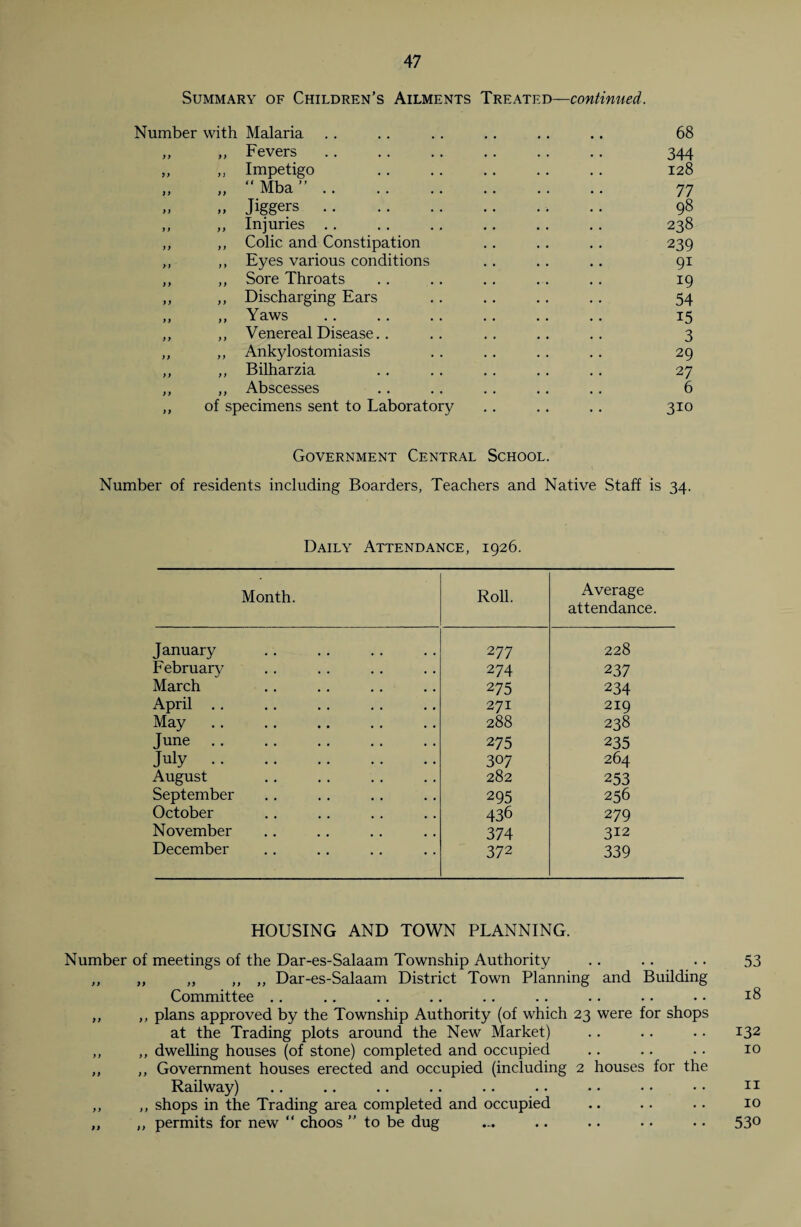 Summary of Children’s Ailments Treated—continued. Number with Malaria ,, ,, Fevers ,, Impetigo „ “Mba” .. „ Jiggers .. ,, Injuries . . ,, Colic and Constipation ,, Eyes various conditions ,, Sore Throats ,, Discharging Ears ,, Yaws ,, Venereal Disease.. ,, Ankylostomiasis ,, Bilharzia ,, Abscesses of specimens sent to Laboratory 68 344 128 77 98 238 239 9i 19 54 i5 3 29 27 6 310 Government Central School. Number of residents including Boarders, Teachers and Native Staff is 34. Daily Attendance, 1926. Month. Roll. Average attendance. January 2 77 228 February 274 237 March 275 234 April . . 271 219 May 288 238 June. 275 235 July. 307 264 August 282 253 September 295 256 October 436 279 November 374 312 December 372 339 HOUSING AND TOWN PLANNING. Number of meetings of the Dar-es-Salaam Township Authority .. .. .. 53 ,, „ „ ,, ,, Dar-es-Salaam District Town Planning and Building Committee .. .. .. .. .. .. .. . • • • 18 ,, ,, plans approved by the Township Authority (of which 23 were for shops at the Trading plots around the New Market) .. .. .. 132 ,, ,, dwelling houses (of stone) completed and occupied .. .. .. 10 ,, ,, Government houses erected and occupied (including 2 houses for the Railway) .. .. .. .. .. .. • • • • • • 11 ,, ,, shops in the Trading area completed and occupied .. .. .. 10 „ ,, permits for new “ choos ” to be dug ... .. .. .. .. 53°