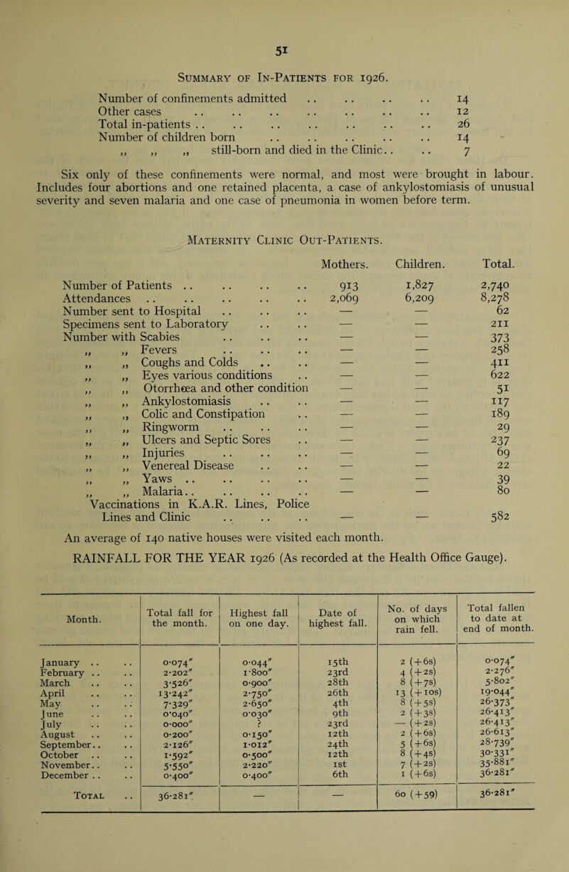Summary of In-Patients for 1926. Number of confinements admitted .. . . .. . . 14 Other cases .. .. .. .. .. .. .. 12 Total in-patients .. . . .. .. . . .. .. 26 Number of children born .. .. .. .. .. 14 ,, ,, „ still-born and died in the Clinic.. .. 7 Six only of these confinements were normal, and most were brought in labour. Includes four abortions and one retained placenta, a case of ankylostomiasis of unusual severity and seven malaria and one case of pneumonia in women before term. Maternity Clinic Out-Patients. Mothers. Children. Total. Number of Patients 913 1,827 2,740 Attendances 2,069 6,209 8,278 Number sent to Hospital — — 62 Specimens sent to Laboratory — — 211 Number with Scabies — 1— 373 „ „ Fevers — — 258 ,, „ Coughs and Colds — — 411 „ „ Eyes various conditions — —- 622 ,, ,, Otorrheea and other condition — — 5i ,, ,, Ankylostomiasis — — 117 „ ,, Colic and Constipation — — 189 ,, ,, Ringworm — — 29 ,, ,, Ulcers and Septic Sores — — 237 ,, ,, Injuries —- — 69 ,, ,, Venereal Disease — — 22 ,, „ Yaws .. — — 39 „ „ Malaria.. — — 80 Vaccinations in K.A.R. Lines, Police Lines and Clinic _ _ 582 An average of 140 native houses were visited each month. RAINFALL FOR THE YEAR 1926 (As recorded at the Health Office Gauge). Month. Total fall for the month. Highest fall on one day. Date of highest fall. No. of days on which rain fell. Total fallen to date at end of month. J anuary . . 0-074 0-044 15 th 2 ( + 6s) 0-074 February .. 2-202 i-800 23rd 4 ( + 2S) 2-276 March 3-526 0-900 28 th 8 ( + 7S) 5-802 April I3-242 2-750 26th 13 ( + ios) 19-044 May 7-329 2-650 4th 8 ( + 5S) 26-373 June 0-040 0-030 gth 2 ( + 3S) 26-413 July o-ooo ? 23rd — ( + 2S) 26-413 August 0-200 0-150 12 th 2 ( + 6s) 26-613 September.. 2-126 1-0X2 24th 5 ( + 6s) 28-739 October X-592 0-500 12th 8 ( + 4S) 3o-33i November. . 5*550 2-220 1st 7 ( + 2S) 35-881 December . . 0-400 0-400 6th 1 ( + 6s) 36-281 36-281