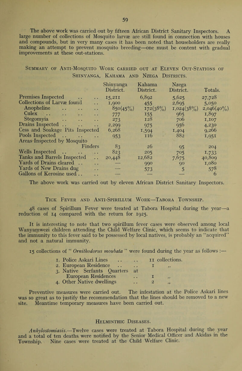 The above work was carried out by fifteen African District Sanitary Inspectors. A large number of collections of Mosquito larvae are still found in connection with houses and compounds, but in very many cases it has been noted that householders are really making an attempt to prevent mosquito breeding—one must be content with gradual improvements at these out-stations. Summary of Anti-Mosquito Work carried out at Eleven Out-Stations of Shinyanga, Ka'hama and Nzega Districts. Shinyanga District. Kahama District. Nzega District. Totals. Premises Inspected 15,211 6,892 5,625 27,728 Collections of Larvae found 1,900 455 2,695 5,050 Anopheline 850(45%) 172(38%) 1,024(38%) 2,046(40%) Culex 777 155 965 1,897 Stegomyia 273 128 706 1,107 Drains Inspected 2,299 975 956 4,230 Cess and Soakage Pits Inspected 6,268 i,594 1,404 9,266 Pools Inspected 953 116 882 i,95i Areas-Inspected by Mosquito Finders 83 26 95 204 Wells Inspected 823 205 705 i,733 Tanks and Barrels Inspected 20,448 12,682 7,675 40,809 Yards of Drains cleared -—- 990 90 1,080 Yards of New Drains dug — 573 5 578 Gallons of Kerosine used .. — 6 The above work was carried out by eleven African District Sanitary Inspectors. Tick Fever and Anti-Spirillum Work—'Tabora Township. 48 cases of Spirillum Fever were treated at Tabora Hospital during the year—a reduction of 14 compared with the return for 1925. It is interesting to note that two spirillum fever cases were observed among local Wanyamwezi children attending the Child Welfare Clinic, which seems to indicate that the immunity to this fever said to be possessed by local natives, is probably an “acquired” and not a natural immunity. 15 collections of “ Ornithodorus moubata ” were found during the year as follows :— 1. Police Askari Lines 2. European Residence 3. Native Serf ants Quarters at European Residences 4. Other Native dwellings 11 collections. 1 2 Preventive measures were carried out. The infestation at the Police Askari lines was so great as to justify the recommendation that the lines should be removed to a new site. Meantime temporary measures have been carried out. Helminthic Diseases. Ankylostomiasis.—Twelve cases were treated at Tabora Hospital during the year and a total of ten deaths were notified by the Senior Medical Officer and Akidas in the Township. Nine cases were treated at the Child Welfare Clinic.
