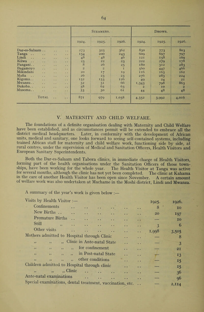 Steamers. Dhows. 1924. 1925- 1926. 1924. 1925- 1926. Dar-es-Salaam .. 273 325 362 830 773 803 Tanga .. i54 200 243 609 697 797 Lindi 48 48 46 12 I 158 169 Kilwa . . 25 22 23 222 279 178 Pangani. . 8 26 25 180 312 283 Bagamoyo 2 2 I 560 447 466 Mikindani 20 17 19 116 163 162 Mafia 26 23 23 276 283 224 Kigoma. . 152 153 126 49 24 21 Mwanza. . 52 51 66 1,343 798 863 Bukoba.. 58 62 63 2 10 2 Musoma.. 53 50 6l 44 48 48 Total CO H 979 1,058 4,352 3,992 4,016 V. MATERNITY AND CHILD WELFARE. The foundations of a definite organisation dealing with Maternity and Child Welfare have been established, and as circumstances permit will be extended to embrace all the district medical headquarters. Later, in conformity with the development of African units, medical and sanitary, one looks forward to seeing self-contained systems, including trained African staff for maternity and child welfare work, functioning side by side, at rural centres, under the supervision of Medical and Sanitation Officers, Health Visitors and European Sanitary Superintendents. Both the Dar-es-Salaam and Tabora clinics, in immediate charge of Health Visitors, forming part of the health organisations under the Sanitation Officers of those town¬ ships, have been working for the whole year. The Health Visitor at Tanga was active for several months, although the clinic has not yet been completed. The clinic at Kahama in the care of another Health Visitor has been open since November. A certain amount of welfare work was also undertaken at Machame in the Moshi district, Lindi and Mwanza. A summary of the year’s work is given below :— Visits by Health Visitor :— Confinements New Births Premature Births Still „ . ’’ ” Other visits Mothers admitted to Hospital through Clinic „ „ „ Clinic in Ante-natal State >> ,, ,, ,, for confinement >> >> ,, ,, in Post-natal State >, ,, ,, „ other conditions Children admitted to Hospital through clinic t) a 11 Clinic .. ,, t m * Ante-natal examinations Special examinations, dental treatment, vaccination, etc. 1925. 1926. 8 10 20 197 — 10 3 6 1,998 3,505 — 8 3 — 21 — 13 15 15 — 36 96 — 2,114
