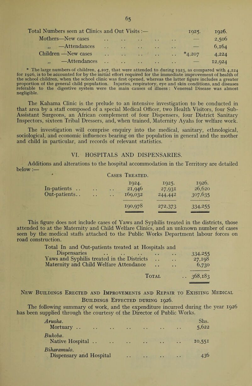 Total Numbers seen at Clinics and Out Visits :— Mothers—New cases ,, —Attendances Children —New cases ,, —Attendances i925- *4,207 1926. 2,506 6,164 4.224 12,924 * The large numbers of children, 4,207, that were attended to during 1925, as compared with 4,224 for 1926, is to be accounted for by the initial effort required for the immediate improvement of health of the school children, when the school clinic was first opened, whereas the latter figure includes a greater proportion of the general child population. Injuries, respiratory, eye and skin conditions, and diseases referable to the digestive system were the main causes of illness : Venereal Disease was almost negligible. The Kahama Clinic is the prelude to an intensive investigation to be conducted in that area by a staff composed of a special Medical Officer, two Health Visitors, four Sub- Assistant Surgeons, an African complement of four Dispensers, four District Sanitary Inspectors, sixteen Tribal Dressers, and, when trained, Maternity Ayahs for welfare work. The investigation will comprise enquiry into the medical, sanitary, ethnological, sociological, and economic influences bearing on the population in general and the mother and child in particular, and records of relevant statistics. VI. HOSPITALS AND DISPENSARIES. Additions and alterations to the hospital accommodation in the Territory are detailed below:— Cases Treated. In-patients .. Out-patients. . 1924. 21,946 169,032 1925. 27.931 244.442 1926. 26,620 307.635 190,978 272,373 334.255 This figure does not include cases of Yaws and Syphilis treated in the districts, those attended to at the Maternity and Child Welfare Clinics, and an unknown number of cases seen by the medical staffs attached to the Public Works Department labour forces on road construction. Total In and Out-patients treated at Hospitals and Dispensaries .. . . . . .. .. 334.255 Yaws and Syphilis treated in the Districts .. . . 27,198 Maternity and Child Welfare Attendance .. .. 6,730 Total .. 368,183 New Buildings Erected and Improvements and Repair to Existing Medical Buildings Effected during 1926. The following summary of work, and the expenditure incurred during the year 1926 has been supplied through the courtesy of the Director of Public Works. Arusha. Shs. Mortuary . . .. . . .. . . . . .. 5,622 Bukoba. Native Hospital . . . . .. .. .. .. 10,551 Bihar amulo. Dispensary and Hospital .. .. .. .. 436