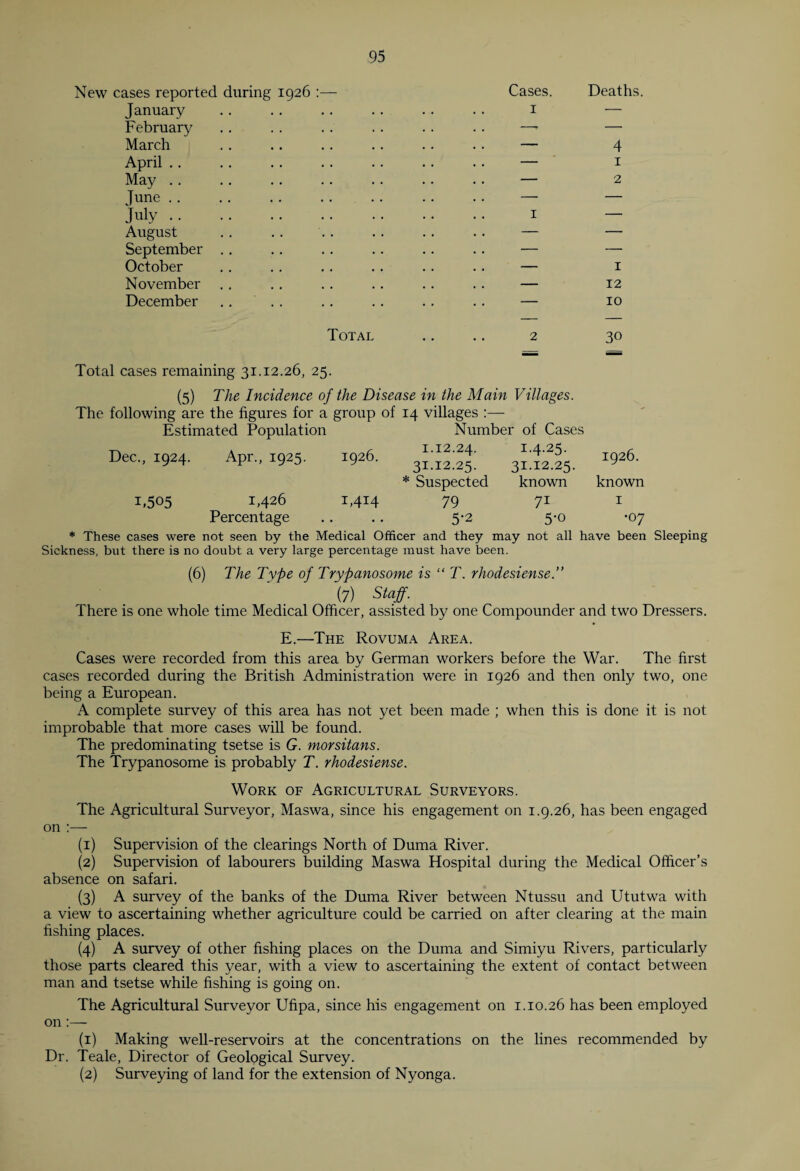 New cases reported during 1926 :— Cases. Deaths. January 1 — February —- — March — 4 April .. — 1 May .. — 2 June .. — — July .. 1 — August — — September — — October — 1 November — 12 December — 10 Total .. 2 30 Total cases remaining 31.12.26, 25. (5) The Incidence of the Disease in the Main Villages. The following are the figures for a group of 14 villages :— Estimated Population Number of Cases Dec., 1924. Apr., 1925. 1926. 1.12.24. 31.12.25. M-25- 3II2.25. 1926. * Suspected known known 1.505 1,426 1,414 79 7i 1 Percentage 5-2 5-o •07 * These cases were not seen by the Medical Officer and they may not all have been Sleeping Sickness, but there is no doubt a very large percentage must have been. (6) The Type of Trypanosome is “ T. rhodesiense.” (7) Staff. There is one whole time Medical Officer, assisted by one Compounder and two Dressers. E.—The Rovuma Area. Cases were recorded from this area by German workers before the War. The first cases recorded during the British Administration were in 1926 and then only two, one being a European. A complete survey of this area has not yet been made ; when this is done it is not improbable that more cases will be found. The predominating tsetse is G. morsitans. The Trypanosome is probably T. rhodesiense. Work of Agricultural Surveyors. The Agricultural Surveyor, Maswa, since his engagement on 1.9.26, has been engaged on :— (1) Supervision of the clearings North of Duma River. (2) Supervision of labourers building Maswa Hospital during the Medical Officer’s absence on safari. (3) A survey of the banks of the Duma River between Ntussu and Ututwa with a view to ascertaining whether agriculture could be carried on after clearing at the main fishing places. (4) A survey of other fishing places on the Duma and Simiyu Rivers, particularly those parts cleared this year, with a view to ascertaining the extent of contact between man and tsetse while fishing is going on. The Agricultural Surveyor Ufipa, since his engagement on 1.10.26 has been employed on:— (1) Making well-reservoirs at the concentrations on the lines recommended by Dr. Teale, Director of Geological Survey. (2) Surveying of land for the extension of Nyonga.