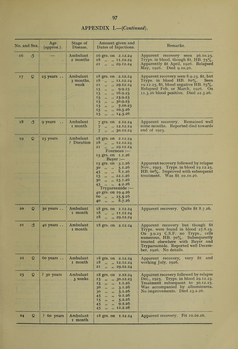 APPENDIX I.—{Continued). No. and Sex. Age (approx.). Stage of Disease. Amount given and Dates of Injections. Remarks. 16 (3 Ambulant 2 months 16 grs. on 2.12.24 18 ,, ,, 11.12.24 21 ,, ,, 29.12.24 Apparent recovery seen 26.10.25. Tryps. in blood, though fit, HB. 75%. Apparently fit April, 1926. Relapsed May, 1926. Died 9.10.26. 17 g 25 years .. Ambulant 3 months, weak 18 grs. on 2.12.24 18 ,, ,, 11.12.24 21 „ ,, 29.12.24 15 .. » 9.9-25 15 ,, „ 16.9.25 15 „ „ 23.9.25 15 .. .. 30.9-25 15 „ „ 7.10.25 15 ,, ,, 10.3.26 15 „ „ 14.3.26 Apparent recovery seen 8.9.25, fit, but Tryps. in blood HB. 80%. Seen 19.12.25, fit, blood negative HB. 85%. Relapsed Feb. or March, 1926. On 11.3.26 blood positive. Died 22.3.26. 18 a 9 years .. Ambulant 1 month 7 grs. on 2.12.24 7 ,, ,, 12.12.24 7 ,, ,, 30.12.24 Apparent recovery. Remained well some months. Reported died towards end of 1925., a w 25 years Ambulant ? Duration 18 grs. on 2.12.24 18 ',, „ 12.12.24 21 ,, „ 29.12.24 Fourneau :— 15 grs. on 1.1.26 Bayer :— 15 grs. on 3.1.26 30 „ „ 5.1.26 45 „ ,, 8.1.26 15 „ „ 22.1.26 30 „ „ 25.1.26 45 „ „ 4.2.26 Tryparsamide :— 40 grs. on 19.4.26 60 „ „ 25.5.26 40 „ ,, 8.7.26 Apparent recovery followed by relapse Nov., 1925. Tryps. in blood 19.12.25, HB. 60%. Improved with subsequent treatment. Was fit 10.10.26. 20 g 30 years .. Ambulant 1 month 18 grs. on 2,12.24 18 ,, ,, 11.12.24 18 ,, „ 29.12.24 Apparent recovery. Quite fit 8.7.26. 21 a 40 years .. Ambulant 1 month 18 grs. on 2.12.24 Apparent recovery but though fit Tryps. were found in blood 27.8.25. On 3.9.25 C.S.F. no Tryps., cells numerous, HB. 70%. Subsequently treated elsewhere with Bayer and Tryparsamide. Reported well Decem¬ ber, 1926. No details. 22 g 60 years .. Ambulant 1 month 18 grs. on 2.12.24 18 ,, ,, 12.12.24 21 „ ,, 29.12.24 Apparent recovery, very fit and working July, 1926. 23 Q ? 30 years Ambulant 3 weeks 18 grs. on 2.12.24 15 „ „ 30.12.25 15 „ „ 1.1.26 30 „ „ 3.1.26 30 „ „ 5.1.26 45 „ „ 9-1-26 15 ,, „ 5.2.26 45 „ „ 9.2.26 45 ,, ,, 12.2.26 Apparent recovery followed by relapse Dec., 1925. Tryps. in blood 29.12.25. Treatment subsequent to 30.12.25. Was accompanied by albuminurea. No improvements. Died 23.2.26. 24 Q ? 60 years Ambulant 1 month 18 grs. on 1.12.24 Apparent recovery. Fit 10.10.26.
