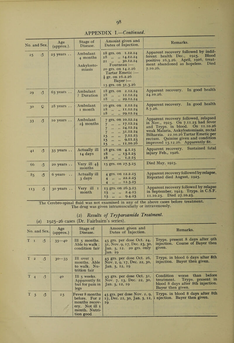 APPENDIX I.—Continued. No. and Sex. Age (approx.). Stage of Disease. Amount given and Dates of Injection. Remarks. 25 (3 25 years . . Ambulant 4 months Ankylosto¬ miasis 18 grs. on 1.12.24 18 „ „ 14.12.24 21 ,, ,, 30.12.24 Fourneau :— 20 grs. on 14.2.26 Tartar Emetic :— \ gr. on 16.2.26 Bayer:— 15 grs. on 31.3.26 Apparent recovery followed by indif¬ ferent health Dec., 1925- Blood positive 16.3.26. April, 1926, treat¬ ment abandoned as hopeless. Died 7.10.26. 29 <3 65 years .. Ambulant ? Duration 18 grs. on 2.12.24 18 ,, ,, 12.12.24 18 „ ,, 29.12.24 Apparent recovery. In good health 24.10.26. 30 Q 28 years . . Ambulant 1 month 16 grs. on 2.12.24 18 ,, 11.12.24 18 „ „ 29.12.24 Apparent recovery. In good health 8.7.26. 33 (3 10 years . . Ambulant t.\ months 7 grs. on 10.12.24 7 „ „ 17.12.24 7 ,, „ 24.12.24 7 „ .. 3i-i2-24 15 „ „ 7.11.25 15 „ „ 9-11-25 15 ,, ,, 11.10.26 Apparent recovery followed, relapsed in Nov., 1925. On 7.11.25 had fever and Tryps. in blood. On 11.10.26 weak Malaria, Ankylostomiasis, rectal Bilharzia. 22.10.26 Tartar Emetic per rectum. Quinine given and condition improved 15.12.26. Apparently fit. 41 (3 35 years .. Actually ill 14 days 18 grs. on 4.1.25 18 „ „ 13-1-25 18 „ „ 1.2.25 Apparent recovery. Sustained fatal injury Feb., 1926. 66 a 20 years .. Very ill 4$ months 15 grs. on 27.3.25 Died May, i925- *0 00 6 years .. Actually ill 3 days 4 grs. on 12.2.25 4 „ „ 22.2.25 4 „ 12.3.25 Apparent recovery followed by relapse. Reported died August, 1925- 113 6 30 years .. Very ill 1 month 15 grs. on 26.3.25 15 „ „ 2.4.25 15 .. »» 9-4-25 Apparent recovery followed by relapse in September, 1925. Tryps. in C.S.F. 11.10.25. Died 27.10.25. The Cercbro-spinal fluid was not examined in any of the above cases before treatment. The drug was given intramuscularly or intravenously. (2) Results of Tryparsamide Treatment. (a) 1925-26 cases (Dr. Fairbairn’s series). No. and Sex. Age (approx.) Stage of Disease. Amount given and Dates of Injection. Remarks. T 1 (3 35—4° Ill 5 months. Able to walk ; condition fair 45 grs. per dose Oct. 24, 31, Nov. 9, 17, Dec. 23, 30, Jan. 5, 12. 20 grs. only Jan. 19 Tryps. present S days after gth injection. Course of Bayer then given. T 2 (5 30—35 Ill over 3 months. Able to walk. Nu¬ trition fair 45 grs. per dose Oct. 26, Nov. 2, 9, 17, Dec. 22, 30, Jan. 5, 12, 19 Tryps. in blood 6 days after 8th injection. Bayer then given. T 4 c5 40 Ill 5 weeks. Apparently fit but for pain in legs 45 grs. per dose Oct. 31, Nov. 7, 13, Dec. 22, 30, Jan. 5, 12, 19 Condition worse than before treatment. Tryps. present in blood 8 days after Sth injection. Bayer then given. T 5 3 25 Fever 8 months before. For 2 months recov¬ ery. Not ill 1 month. Nutri- | tion good 45 grs. per dose Nov. 2, 9, 17, Dec. 22, 30, Jan. 5, 12, 19 Tryps. in blood 8 days after 8th i njection. Bayer then given.
