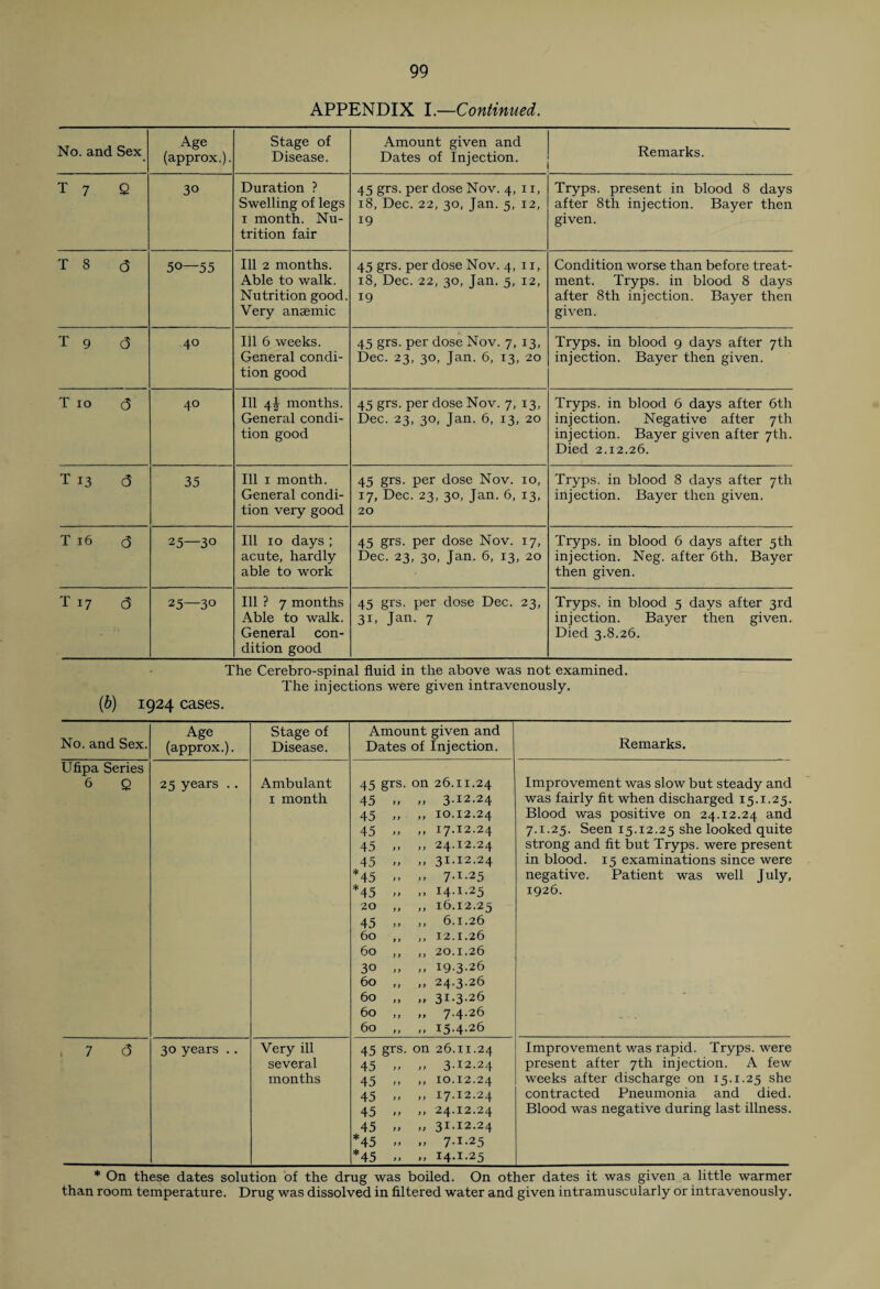 APPENDIX I.—Continued. No. and Sex Age (approx.). Stage of Disease. Amount given and Dates of Injection. Remarks. T 7 Q 30 Duration ? Swelling of legs 1 month. Nu¬ trition fair 45 grs. per dose Nov. 4, 11, 18, Dec. 22, 30, Jan. 5, 12, 19 Tryps. present in blood 8 days after 8th injection. Bayer then given. T 8 <3 50—55 Ill 2 months. Able to walk. Nutrition good. Very anaemic 45 grs. per dose Nov. 4,11, 18, Dec. 22, 30, Jan. 5, 12, 19 Condition worse than before treat¬ ment. Tryps. in blood 8 days after 8th injection. Bayer then given. T 9 6 40 Ill 6 weeks. General condi¬ tion good 45 grs. per dose Nov. 7, 13, Dec. 23, 30, Jan. 6, 13, 20 Tryps. in blood 9 days after 7th injection. Bayer then given. T 10 6 40 Ill 4I months. General condi¬ tion good 45 grs. per dose Nov. 7, 13, Dec. 23, 30, Jan. 6, 13, 20 Tryps. in blood 6 days after 6th injection. Negative after 7th injection. Bayer given after 7th. Died 2.12.26. T 13 6 35 Ill 1 month. General condi¬ tion very good 45 grs. per dose Nov. 10, 17, Dec. 23, 30, Jan. 6, 13, 20 Tryps. in blood 8 days after 7th injection. Bayer then given. T 16 6 25—30 Ill 10 days ; acute, hardly able to work 45 grs. per dose Nov. 17, Dec. 23, 30, Jan. 6, 13, 20 Tryps. in blood 6 days after 5th injection. Neg. after 6th. Bayer then given. T 17 6 25—30 Ill ? 7 months Able to walk. General con¬ dition good 45 grs. per dose Dec. 23, 31, Jan. 7 Tryps. in blood 5 days after 3rd injection. Bayer then given. Died 3.8.26. The Cerebro-spinal fluid in the above was not examined. The injections were given intravenously. (b) 1924 cases. No. and Sex. Age (approx.). Stage of Disease. Amount given and Dates of Injection. Remarks. Ufipa Series 6 Q 25 years . . Ambulant 1 month 45 grs. on 26.11.24 45 .. .. 3-I2-24 45 „ „ xo.12.24 45 „ „ 17.12.24 45 ,, ,, 24.12.24 45 „ „ 31.12.24 *45 ,, „ 7.X.25 *45 „ ,, 14.1.25 20 ,, ,, 16.12.25 45 „ „ 6.1.26 60 ,, ,, 12.1.26 60 ,, ,, 20.1.26 30 ,, ,, 19.3.26 60 „ ,, 24.3.26 60 ,, „ 31.3.26 60 ,, „ 7.4.26 60 ,, ,, 15.4.26 Improvement was slow but steady and was fairly fit when discharged 15.1.25. Blood was positive on 24.12.24 and 7.1.25. Seen 15.12.25 she looked quite strong and fit but Tryps. were present in blood. 15 examinations since were negative. Patient was well July, 1926. , 7 <3 30 years . . Very ill several months 45 grs. on 26.11.24 45 ,, ,, 3.12.24 45 ,, ,, 10.12.24 45 „ „ 17.12.24 45 ,, ,, 24.12.24 45 „ „ 31.12.24 *45 „ „ 7.1.25 *45 „ „ 14.1.25 Improvement was rapid. Tryps. were present after 7th injection. A few weeks after discharge on 15.1.25 she contracted Pneumonia and died. Blood was negative during last illness. * On these dates solution of the drug was boiled. On other dates it was given a little warmer than room temperature. Drug was dissolved in filtered water and given intramuscularly or intravenously.
