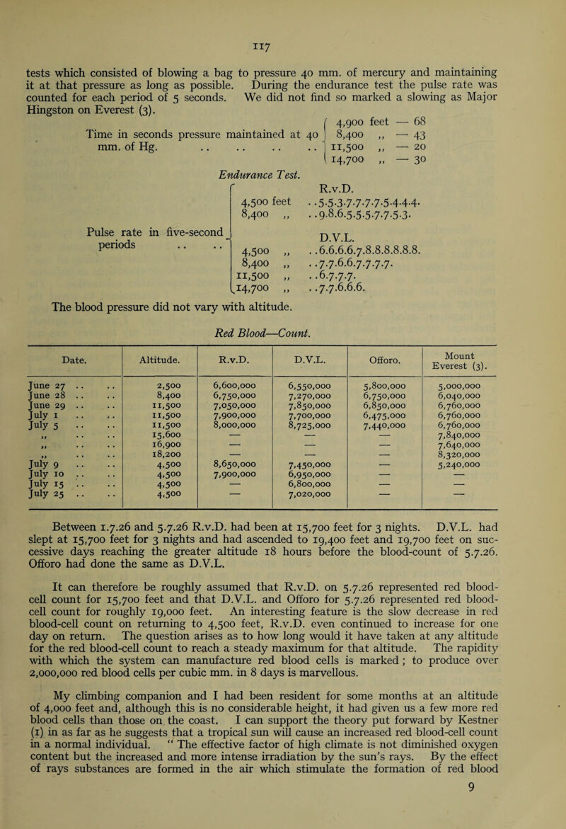 tests which consisted of blowing a bag to pressure 40 mm. of mercury and maintaining it at that pressure as long as possible. During the endurance test the pulse rate was counted for each period of 5 seconds. We did not find so marked a slowing as Major Hingston on Everest (3). ( 4,900 feet — 68 Time in seconds pressure maintained at 40 ] 8,400 ,, — 43 mm. of Hg. .. .. .. .. 1 11,500 ,, — 20 I 14,700 „ — 30 Endurance Test. Pulse rate in five-second periods r R.v.D. 4,500 feet • -5-5-3-7-7-7-7-5-4-4-4- 8,400 „ . .9.8.6.5.5.57.7.5.3. - D.V.L. 4>5°° > 1 . .6.6.6.67.8.8.8.8.8.8. 8,400 „ ..7.7.6.6.7.77.7. 11,500 „ ..6.77.7. ^14,700 „ . .77.6.6.6. The blood pressure did not vary with altitude. Red Blood—Count. Date. Altitude. R.v.D. D.V.L. Offoro. Mount Everest (3). June 27 .. 2,500 6,600,000 6,550,000 5,800,000 5,000,000 June 28 .. 8,400 6,750,000 7,270,000 6,750,000 6,040,000 June 29 .. ii,5°o 7,050,000 7,850,000 6,850,000 6,760,000 July 1 11,500 7,900,000 7,700,000 6,475,000 6,760,000 July 5 11,500 8,000,000 8,725,000 7,440,000 6,760,000 tl • • 15,600 — — — 7,840,000 It • • • • 16,900 — — — 7,640,000 it • • 18,200 — — — 8,320,000 July 9 4.5oo 8,650,000 7,450,000 — 5,240,000 July 10 . . 4.500 7,900,000 6,950,000 — — July 15 .. 4.500 — 6,800,000 — — July 25 .. 4.500 7,020,000 ~ Between 1.7.26 and 5.7.26 R.v.D. had been at 15,700 feet for 3 nights. D.V.L. had slept at 15,700 feet for 3 nights and had ascended to 19,400 feet and 19,700 feet on suc¬ cessive days reaching the greater altitude 18 hours before the blood-count of 5.7.26. Offoro had done the same as D.V.L. It can therefore be roughly assumed that R.v.D. on 5.7.26 represented red blood¬ cell count for 15,700 feet and that D.V.L. and Offoro for 5.7.26 represented red blood¬ cell count for roughly 19,000 feet. An interesting feature is the slow decrease in red blood-cell count on returning to 4,500 feet, R.v.D. even continued to increase for one day on return. The question arises as to how long would it have taken at any altitude for the red blood-cell count to reach a steady maximum for that altitude. The rapidity with which the system can manufacture red blood cells is marked; to produce over 2,000,000 red blood cells per cubic mm. in 8 days is marvellous. My climbing companion and I had been resident for some months at an altitude of 4,000 feet and, although this is no considerable height, it had given us a few more red blood cells than those on the coast. I can support the theory put forward by Kestner (1) in as far as he suggests that a tropical sun will cause an increased red blood-cell count in a normal individual. “ The effective factor of high climate is not diminished oxygen content but the increased and more intense irradiation by the sun’s rays. By the effect of rays substances are formed in the air which stimulate the formation of red blood