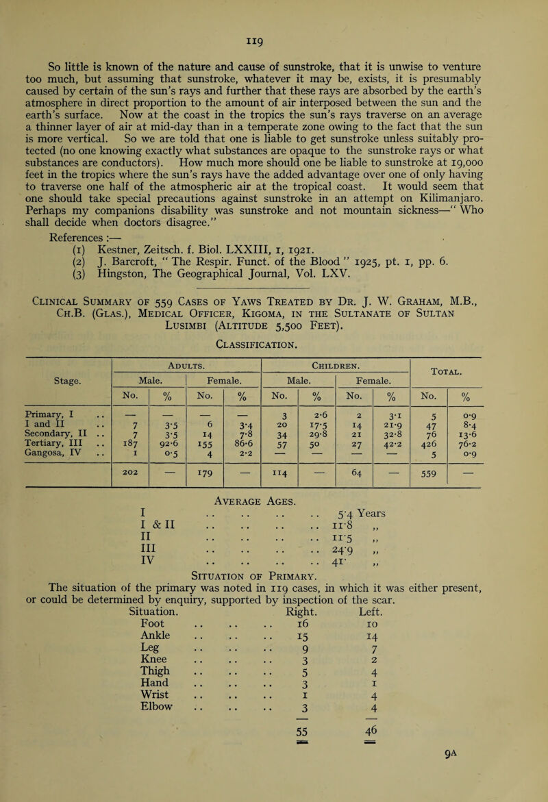 So little is known of the nature and cause of sunstroke, that it is unwise to venture too much, but assuming that sunstroke, whatever it may be, exists, it is presumably caused by certain of the sun’s rays and further that these rays are absorbed by the earth’s atmosphere in direct proportion to the amount of air interposed between the sun and the earth’s surface. Now at the coast in the tropics the sun’s rays traverse on an average a thinner layer of air at mid-day than in a temperate zone owing to the fact that the sun is more vertical. So we are told that one is liable to get sunstroke unless suitably pro¬ tected (no one knowing exactly what substances are opaque to the sunstroke rays or what substances are conductors). How much more should one be liable to sunstroke at 19,000 feet in the tropics where the sun’s rays have the added advantage over one of only having to traverse one half of the atmospheric air at the tropical coast. It would seem that one should take special precautions against sunstroke in an attempt on Kilimanjaro. Perhaps my companions disability was sunstroke and not mountain sickness—“ Who shall decide when doctors disagree.” References :— (1) Kestner, Zeitsch. f. Biol. LXXIII, 1, 1921. (2) J. Barcroft, “ The Respir. Funct. of the Blood ” 1925, pt. 1, pp. 6. (3) Hingston, The Geographical Journal, Vol. LXV. Clinical Summary of 559 Cases of Yaws Treated by Dr. J. W. Graham, M.B., Ch.B. (Glas.), Medical Officer, Kigoma, in the Sultanate of Sultan Lusimbi (Altitude 5,500 Feet). Classification. Stage. Adults. Children. Total. Male. Female. Male. Female. No. 0/ /o No. % No. 0/ /o No. % No. % Primary, I — — — — 3 2-6 2 3-i 5 0-9 I and II 7 3'5 6 3-4 20 17-5 14 21-9 47 8-4 Secondary, II .. 7 3-5 14 7-8 34 29-8 21 32-8 76 13-6 Tertiary, III 187 92-6 155 86-6 57 50 27 42'2 426 76-2 Gangosa, IV 1 o-5 4 2*2 — — 5 0-9 202 — 179 — II4 — 64 — 559 — Average Ages. I .. .. .. .. 5'4 Years I & II . . .. .. .. 118 ,, II .115 HI 249 „ IV .41- Situation of Primary. The situation of the primary was noted in 119 cases, in which it was either present, or could be determined by enquiry, supported by inspection of the scar. Situation. Right. Left. Foot 16 10 Ankle 15 14 Leg 9 7 Knee 3 2 Thigh 5 4 Hand 3 1 Wrist 1 4 Elbow 3 4 55 46 9a