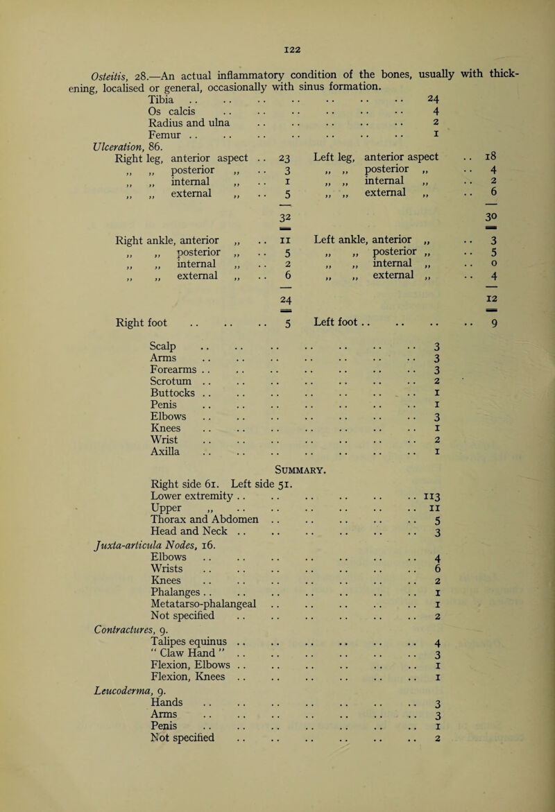Osteitis, 28.—An actual inflammatory condition of the bones, usually with thick¬ ening, localised or general, occasionally with sinus formation. Tibia Os calcis Radius and ulna Femur Ulceration, 86. Right leg, anterior aspect „ „ posterior „ „ internal external 23 3 1 5 24 . 4 . 2 1 Left leg, anterior aspect „ „ posterior „ „ „ internal „ ,, ,, external 18 4 2 6 Right ankle, anterior „ „ posterior „ „ internal external 32 11 5 2 6 Left ankle, anterior ,, „ posterior ,, „ internal ,, ,, external >} }9 ff 30 3 5 o 4 24 12 Right foot 5 Left foot .. 9 Scalp Arms Forearms Scrotum Buttocks Penis Elbows Knees Wrist Axilla Summary. Right side 61. Left side 51. Lower extremity Upper „ . Thorax and Abdomen Head and Neck Juxta-articula Nodes, 16. Elbows Wrists Knees Phalanges Metatarso-phalangeal Not specified Contractures, 9. Talipes equinus .. “ Claw Hand ”. Flexion, Elbows Flexion, Knees Leucoderma, 9. Hands Arms Penis Not specified • • 3 • • 3 • • 3 2 1 1 • • 3 1 2 1 .. 113 .. 11 •• 5 • • 3 .. 4 .. 6 2 1 1 2 .. 4 • • 3 1 1 • ■ 3 •• 3 1 2