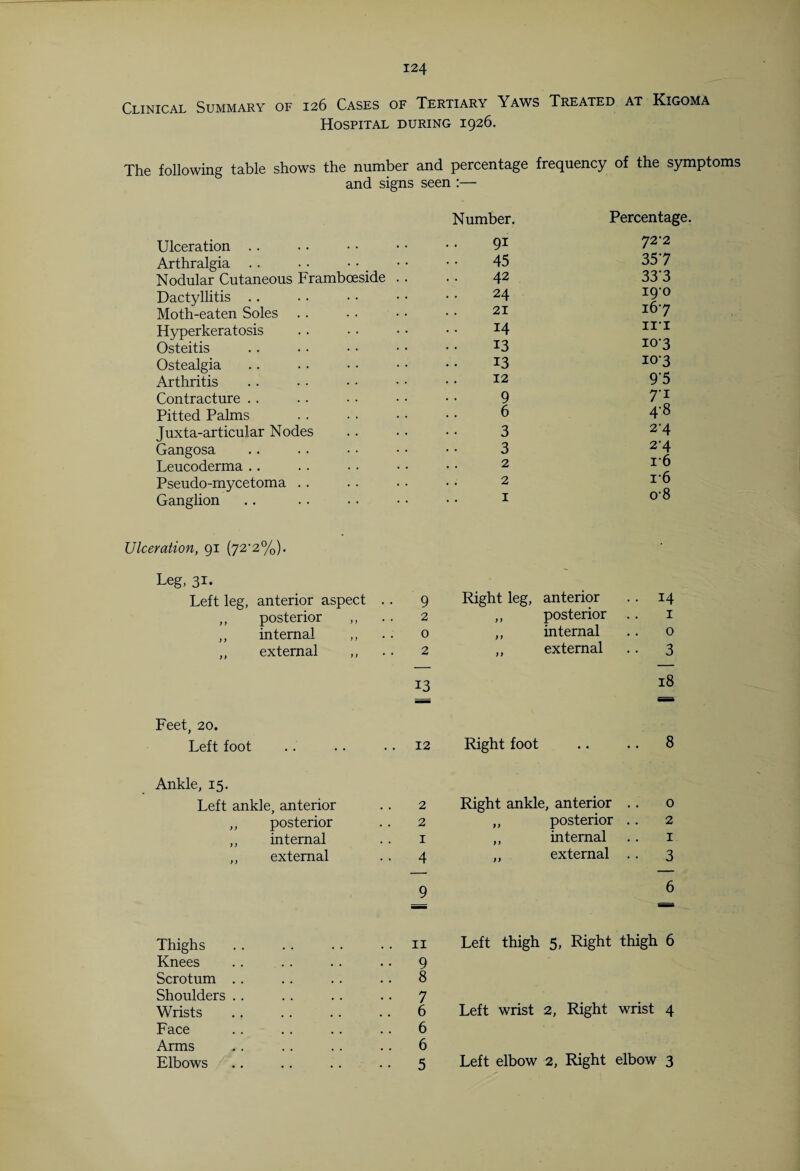 Clinical Summary of 126 Cases of Tertiary Yaws Treated at Kigoma Hospital during 1926. The following table shows the number and percentage frequency of the symptoms and signs seen :— Ulceration Arthralgia Nodular Cutaneous Frambceside Dactyllitis Moth-eaten Soles Hyperkeratosis Osteitis Ostealgia Arthritis Contracture Pitted Palms Juxta-articular Nodes Gangosa Leucoderma Pseudo-mycetoma Ganglion Number. Percentage. 91 72-2 45 357 42 33’3 24 19m 21 167 14 hi 13 10-3 13 10-3 12 9*5 9 7i 6 4-8 3 2'4 3 2-4 2 r6 2 16 1 o-8 Ulceration, 91 (y2'2%). Leg, 31. Left leg, anterior aspect . • 9 Right leg, anterior 14 ,, posterior 2 ,, posterior . . 1 ,, internal 0 ,, internal 0 „ external 2 ,, external 3 13 18 Feet, 20. Left foot . 12 Right foot 8 Ankle, 15. Left ankle, anterior 2 Right ankle, anterior .. 0 ,, posterior 2 „ posterior .. 2 ,, internal 1 ,, internal 1 ,, external • 4 ,, external .. 3 9 6 Thighs 11 Left thigh 5, Right thigh 6 Knees Scrotum .. Shoulders .. Wrists .. .. 9 .. 8 • • 7 .. 6 Left wrist 2, Right wrist 4 Face Arms Elbows .. 6 .. 6 •• 5 Left elbow 2, Right elbow 3