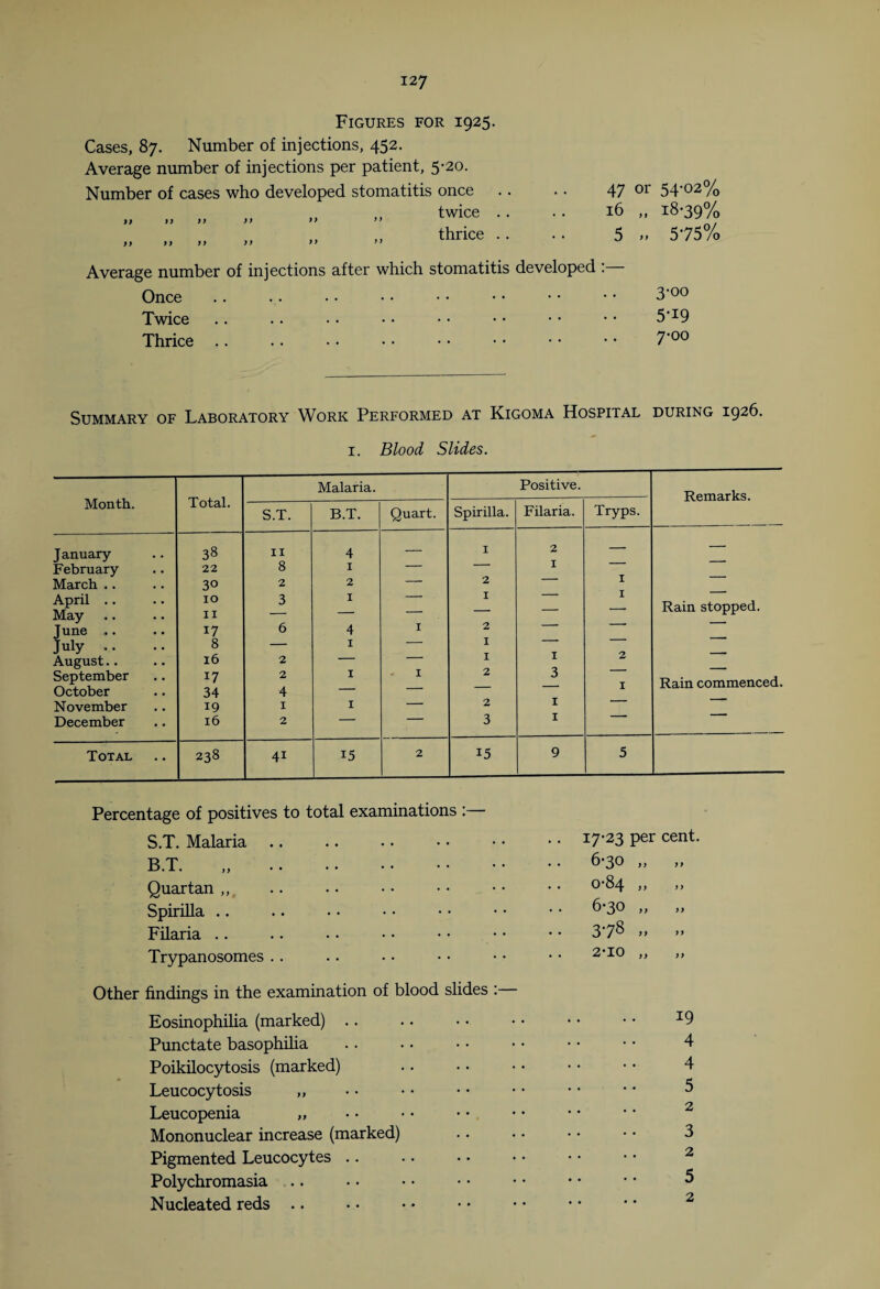Figures for 1925. Cases, 87. Number of injections, 452. Average number of injections per patient, 5‘20- Number of cases who developed stomatitis once .. ,, twice . »> >> >> >> >> ” thrice . 47 or 54-02% 16 „ 18-39% 5 » 575% Average number of injections after which stomatitis developed . Once Twice Thrice .. 3-00 5-19 7-00 Summary of Laboratory Work Performed at Kigoma Hospital during 1926. 1. Blood Slides. Month. Total. Malaria. Positive. Remarks. S.T. B.T. Quart. Spirilla. Filaria. Tryps. January February March .. April .. May Tune .. July August September October November December 38 22 30 10 11 17 8 16 17 34 19 16 11 8 2 3 6 2 2 4 1 2 4 1 2 1 4 1 1 1 1 1 1 2 1 2 1 1 2 2 3 2 1 1 3 1 1 1 1 2 1 Rain stopped. Rain commenced. Total 238 4i 15 2 15 9 5 Percentage of positives to total examinations : S.T. Malaria B.T. Quartan,, Spirilla .. Filaria Trypanosomes .. Other findings in the examination of blood slides Eosinophilia (marked) .. Punctate basophilia Poikilocytosis (marked) Leucocytosis ,, Leucopenia „ Mononuclear increase (marked) Pigmented Leucocytes .. Polychromasia Nucleated reds .. 17-23 per cent 6-30 „ „ 0-84 ,, 6-30 „ „ .. 378 » - • • 2*10 yy yy 19 4 4 5 2 3 2 5 2