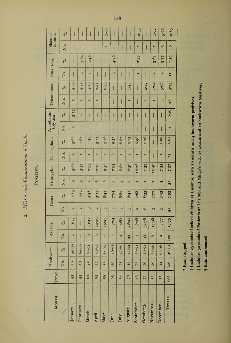 Microscopic Examinations of Stools. * Rain stopped. f Includes 25 stools of school children at Lusimbi, with 16 ascaris and 4 hookworm positives. + Includes 50 stools of Patients at Lusimbi and Mkigo’s with 37 ascaris and 12 hookworm positives. § Rain commenced.