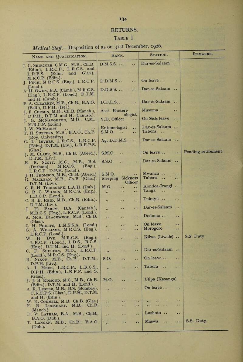 RETURNS. Table I. Medical Staff.—Disposition of as on 3IS^ December, 1926. Name and Qualification. Rank. Station. T. C. Shircore, C.M.G., M.B., Ch.B. (Edin.), L.R.C.P., L.R.C.S. and L. R.F.S. (Edin. and Glas.), M. R.C.P. (Edin.). J. Pugh, M.R.C.S. (Eng.), L.R.C.P. (Lond.). A. H. Owen, B.A. (Camb.), M.R.C.S. (Eng.), L.R.C.P. (Lond.), D.T.M. and H. (Camb.). P A. Clearkin, M.B., Ch.B., B.A.O. (Belf.), D.P.H. (Irel.). J. F. Corson, M.D., Ch.B. (Manch.), D.P.H., D.T.M. and H. (Cantab.). J. G. McNaughton, M.D., C.M., M.R.C.P. (Edin.). J. W. McHardy T. H. Suffern, M.B., B.A.O., Ch.B. (Roy. University) C. L. Ievers, L.R.C.S., L.R.C.P. (Edin.), D.T.M. (Liv.), L.R.F.P.S. (Glas.). J. M. Clark, M.B., Ch.B. (Aberd.), D.T.M. (Liv.). R. R. Scott, M.C., M.B., B.S. (Durham), M.R.C.S. (Eng.), L.R.C.P., D.P.H. (Lond.). J. H. Thomson, M.B., Ch.B. (Aberd.) G. Maclean, M.B., Ch.B. (Glas.), D.T.M. (Liv.). C. R. H. Tichborne, L.A.H. (Dub.). G. R. C. Wilson, M.R.C.S. (Eng.), L. R.C.P. (Lond.). C. B. B. Reid, M.B., Ch.B. (Edin.), D.T.M. (Liv.). J. H. Parry, B.A. (Cantab.), M. R.C.S. (Eng.), L.R.C.P. (Lond.). A. McA. Blackwood, M.B., Ch.B. (Glas.). C. H. Philips, L.M.S.S.A. (Lond.) G. A. Williams, M.R.C.S. (Eng.), L.R.C.P. (Lond.). W. H. Dye, M.R.C.S. (Eng.), L.R.C.P. (Lond.), L.D.S., R.C.S. (Eng.), D.T.M. and H. (Lond.). C. F. Shelton, M.D., L.R.C.P. (Lond.), M.R.C.S. (Eng.). R. Nixon, M.B., Ch.B., D.T.M., D.P.H. (Liv.). A. I. Meek, L.R.C.P., L.R.C.S., D.P.H. (Edin.), L.R.F.P. and S. D.M.S.S. . . D.D.M.S.. . D.D.S.S. .. D.D.L.S.. . Asst. Bacteri- ( V.D. Officer ologist Entomologist S.M.O. .. Ag. D.D.M.S. S.M.O. S.S.O. S.M.O. Sleeping Sickness Officer M.O. S.O. Dar-es-Salaam . On leave . . Dar-es-Salaam Dar-es-Salaam Musoma .. On Sick leave Dar-es-Salaam Tabor a .. Dar-es-Salaam On leave .. Dar-es-Salaam Mwanza .. Tabora ..• Kondoa-Irangi Tanga .. Tukuyu .. Dar-es-Salaam Dodoma .. On leave Morogoro Kilwa (Liwale) Dar-es-Salaam On leave .. Tabora .. (Glas.). J. J- B. Edmond, M.C., M.B., Ch.B. (Edin.), D.T.M. and H. (Lond.). A. R. Lester, M.B., B.S. (Bombay), F.R.F.P.S. (Glas.), D.P.H., D.T.M. and H. (Edin.). W. K. Connell, M.B., Ch.B. (Glas.) F. R. Lockhart, M.B., Ch.B. (Manch.). D. V. Latham, B.A., M.B., Ch.B., B.A.O. (Dub.). T. Langan, M.B., Ch.B., B.A.O. (Dub.). M.O. I) Ufipa (Kasanga) On leave .. Lushoto .. Maswa Remarks. Pending retirement. S.S. Duty. S.S. Duty.