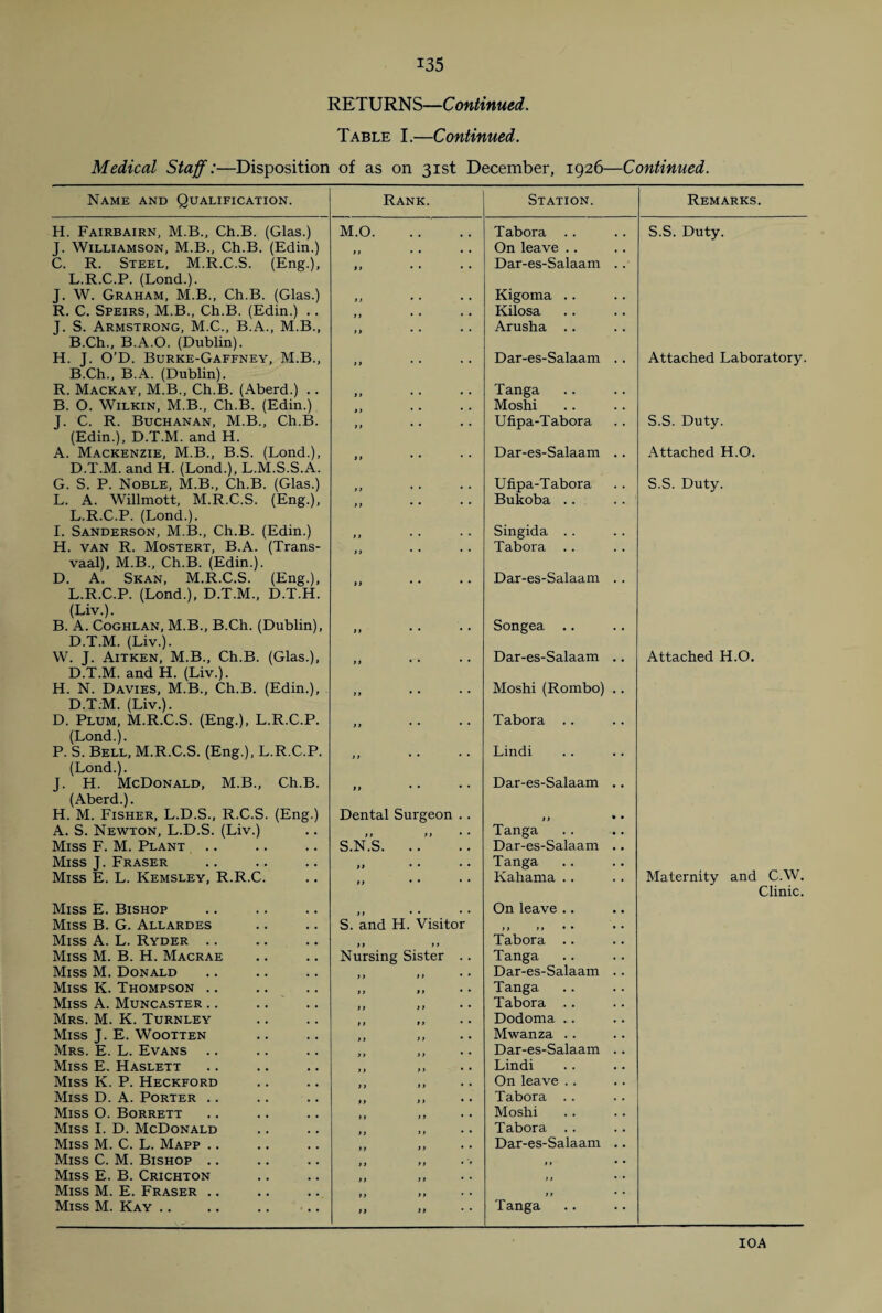 RETURNS—Continued. Table I.—Continued. Medical Staff:—Disposition of as on 31st December, 1926—Continued. Name and Qualification. Rank. Station. Remarks. H. Fairbairn, M.B., Ch.B. (Glas.) M.O. Tabora . . S.S. Duty. J. Williamson, M.B., Ch.B. (Edin.) tt • • • • On leave .. C. R. Steel, M.R.C.S. (Eng.), it ♦ • • • Dar-es-Salaam .. L.R.C.P. (Lond.). J. W. Graham, M.B., Ch.B. (Glas.) 11 • • • • Kigoma .. R. C. Speirs, M.B., Ch.B. (Edin.) . . ft • • • • Kilosa J. S. Armstrong, M.C., B.A., M.B., Arusha .. B.Ch., B.A.O. (Dublin). H. J. O’D. Burke-Gaffney, M.B., Dar-es-Salaam . . Attached Laboratory. B.Ch., B.A. (Dublin). R. Mackay, M.B., Ch.B. (Aberd.) . . tt • • • • Tanga B. O. Wilkin, M.B., Ch.B. (Edin.) Moshi J. C. R. Buchanan, M.B., Ch.B. 11 • • • • Ufipa-Tabora S.S. Duty. (Edin.), D.T.M. and H. A. Mackenzie, M.B., B.S. (Lond.), Dar-es-Salaam .. Attached H.O. D.T.M. and H. (Lond.), L.M.S.S.A. G. S. P. Noble, M.B., Ch.B. (Glas.) tt • • * • Ufipa-Tabora S.S. Duty. L. A. Willmott, M.R.C.S. (Eng.), Bukoba .. L.R.C.P. (Lond.). I. Sanderson, M.B., Ch.B. (Edin.) tt • • • • Singida . . H. van R. Mostert, B.A. (Trans- Tabora . . vaal), M.B., Ch.B. (Edin.). D. A. Skan, M.R.C.S. (Eng.), Dar-es-Salaam . . L.R.C.P. (Lond.), D.T.M., D.T.H. (Liv.). B. A. Coghlan, M.B., B.Ch. (Dublin), tt • • * * Songea .. D.T.M. (Liv.). W. J. Aitken, M.B., Ch.B. (Glas.), Dar-es-Salaam .. Attached H.O. D.T.M. and H. (Liv.). H. N. Davies, M.B., Ch.B. (Edin.), tt • • • • Moshi (Rombo) . . D.T.M. (Liv.). D. Plum, M.R.C.S. (Eng.), L.R.C.P. Tabora .. (Lond.). P. S. Bell, M.R.C.S. (Eng.), L.R.C.P. Lindi (Lond.). J. H. McDonald, M.B., Ch.B. Dar-es-Salaam .. (Aberd.). H. M. Fisher, L.D.S., R.C.S. (Eng.) Dental Surgeon . . it • • A. S. Newton, L.D.S. (Liv.) tt tt • • Tanga Miss F. M. Plant S.N.S. Dar-es-Salaam .. Miss J. Fraser tt • • * * Tanga Miss E. L. Kemsley, R.R.C. Kahama . . Maternity and C.W. Miss E. Bishop tt • • * * On leave .. Clinic. Miss B. G. Allardes S. and H. Visitor it a • • • • Miss A. L. Ryder .. tt 11 Tabora .. Miss M. B. H. Macrae Nursing Sister .. Tanga Miss M. Donald tt ft • • Dar-es-Salaam . . Miss K. Thompson .. it tt • • Tanga Miss A. Muncaster .. it tt • • Tabora .. Mrs. M. K. Turnley it tt • • Dodoma .. Miss J. E. Wootten tt a • • Mwanza .. Mrs. E. L. Evans .. tt tt • • Dar-es-Salaam . . Miss E. Haslett 11 tt • • Lindi Miss K. P. Heckford it tt • • On leave .. Miss D. A. Porter .. tt a • • Tabora . . Miss O. Borrett 11 11 • • Moshi Miss I. D. McDonald tt tt • • Tabora .. Miss M. C. L. Mapp .. tt a • • Dar-es-Salaam .. Miss C. M. Bishop .. it tt • • 11 • • Miss E. B. Crichton tt tt • • tt Miss M. E. Fraser .. it a it • • Miss M. Kay .. tt ft Tanga IOA