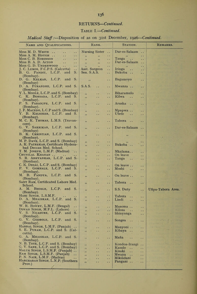 RETURNS—Continued. Table I.—Continued. Medical Staff:—Disposition of as on 31st December, 1926—Continued. Name and Qualifications. Rank. Station. Remarks. Miss M. D. White .. Nursing Sister .. Dar-es-Salaam .. Miss A. M. Hough .. t t > > • • t > • • Miss C. B. Robinson it it * • Tanga Miss B. A. D. Acton 1 > 11 • • Dar-es-Salaam .. Miss G. D. Underwood >> it • • J. C. Lemos, F.C.P.S. (Calcutta) .. Asst. Surgeon Iringa B. G. Pandit, L.C.P. and S. Sen. S.A.S. Bukoba .. (Bombay). D. G. Kelkar, L.C.P. and S. 1 t • • Bagamoyo (Bombay) D. A. Furandre, L.C.P. and S. S.A.S. Mwanza . . (Bombay). Y. L. Moole, L.C.P. and S. (Bombay) t1 • • • • Biharamulo C. K. Borsada, L.C.P. and S. Kilwa (Bombay). P. S. Paranjpe, L.C.P. and S. Arusha . . (Bombay). J. F. Macedo, L.C.P and S. (Bombay) it • • • • Mpapwa . . Y. B. Kelsiker, L.C.P. and S. Utete (Bombay). M. C. K. Thomas, L.M.S. (Travan- 11 • • • • Tabora .. core). G. V. Sakrikar, L.C.P. and S. Dar-es-Salaam . . (Bombay) B. K. Christian, L.C.P. and S. (Bombay). 0 • • • • a * • M. P. Dave, L.C.P. and S. (Bombay) it • • • • it , , A. K. Patrekar, Certificate Hydera- Bukoba . . .. bad Deccan Med. School. T. M. Joseph, L.M.P. (Madras) i i • • • • Mkalama.. Chunilal Khanan .. On leave S. R. Abhyankar, L.C.P. and S. Tanga (Bombay). C. K. Desai, L.C.P. and S. (Bombay) i l » • • • On leave . . P. V. Gokhale, L.C.P. and S. Moshi (Bombay). M. B. Pandya, L.C.P. and S. On leave . . (Bombay). Sant Ram, Certificated Lahore Med. Tabora . . School. A. M. Bhosle, L.C.P. and S. it • • • • S.S. Duty Ufipa-Tabora Area. (Bombay). Hari Singh, L.S.M.F. Tabora . . D. A. Mhaiskar, L.C.P. and S. Lindi (Bombay). W. R. Bowry, L.M.F. (Bengal) Musoma . . Diwan Singh, M.F.L. (Lahore) Kilosa V. S. Nijasure, L.C.P. and S. Shinyanga (Bombay). G. V. Godbole, L.C.P. and S. • • Songea (Bombay). Harbal Singh, L.M.F. (Punjab) .. Manyoni . . S. E. Puram, L.C.P. and S. (Cal- Kibaya . . cutta). G. A. Mhaiskar, L.C.P. and S. Mafia (Bombay). N. B. Tote, L.C.P. and S. (Bombay) Kondoa-Irangi . . G. V. Sane, L.C.P. and S. (Bombay) Kasulo Maluk Singh, L.S.M.F. (Punjab) .. Kisaki Ram Singh, L.S.M.F. (Punjab) Mwaya P. JM. JNair, L.M.F. (Madras) Mikindani Harcharan Singh, L.N.P. (Southern Prov.) ,, Pangani . .