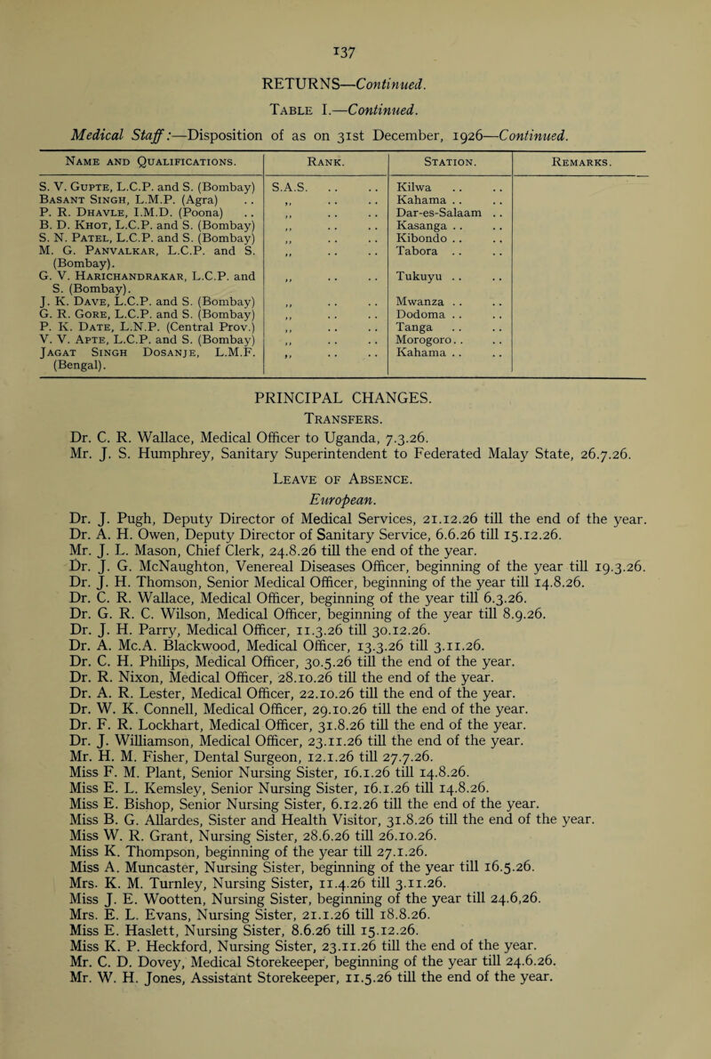 T37 RETURN S—Continued. Table I.—Continued. Medical Staff:—Disposition of as on 31st December, 1926—Continued. Name and Qualifications. Rank. Station. Remarks. S. V. Gupte, L.C.P. and S. (Bombay) S.A.S. Kilwa Basant Singh, L.M.P. (Agra) j > • • • • Kahama . . P. R. Dhavle, I.M.D. (Poona) Dar-es-Salaam . . B. D. Khot, L.C.P. and S. (Bombay) Kasanga . . S. N. Patel, L.C.P. and S. (Bombay) j) • • • • Kibondo . . M. G. Panvalkar, L.C.P. and S. Tabora . . (Bombay). G. V. Harichandrakar, L.C.P. and Tukuyu . . S. (Bombay). J. K. Dave, L.C.P. and S. (Bombay) > f • • • • Mwanza . . G. R. Gore, L.C.P. and S. (Bombay) t j • . • • Dodoma . . P. K. Date, L.N.P. (Central Prov.) > i • • • • Tanga V. V. Apte, L.C.P. and S. (Bombay) > > • • • • Morogoro. . Jagat Singh Dosanje, L.M.F. Kahama . . (Bengal). PRINCIPAL CHANGES. Transfers. Dr. C. R. Wallace, Medical Officer to Uganda, 7.3.26. Mr. J. S. Humphrey, Sanitary Superintendent to Federated Malay State, 26.7.26. Leave of Absence. European. Dr. J. Pugh, Deputy Director of Medical Services, 21.12.26 till the end of the year. Dr. A. H. Owen, Deputy Director of Sanitary Service, 6.6.26 till 15.12.26. Mr. J. L. Mason, Chief Clerk, 24.8.26 till the end of the year. Dr. J. G. McNaughton, Venereal Diseases Officer, beginning of the year till 19.3.26. Dr. J. H. Thomson, Senior Medical Officer, beginning of the year till 14.8.26. Dr. C. R. Wallace, Medical Officer, beginning of the year till 6.3.26. Dr. G. R. C. Wilson, Medical Officer, beginning of the year till 8.9.26. Dr. J. H. Parry, Medical Officer, 11.3.26 till 30.12.26. Dr. A. Mc.A. Blackwood, Medical Officer, 13.3.26 till 3.11.26. Dr. C. H. Philips, Medical Officer, 30.5.26 till the end of the year. Dr. R. Nixon, Medical Officer, 28.10.26 till the end of the year. Dr. A. R. Lester, Medical Officer, 22.10.26 till the end of the year. Dr. W. K. Connell, Medical Officer, 29.10.26 till the end of the year. Dr. F. R. Lockhart, Medical Officer, 31.8.26 till the end of the year. Dr. J. Williamson, Medical Officer, 23.11.26 till the end of the year. Mr. H. M. Fisher, Dental Surgeon, 12.1.26 till 27.7.26. Miss F. M. Plant, Senior Nursing Sister, 16.1.26 till 14.8.26. Miss E. L. Kemsley, Senior Nursing Sister, 16.1.26 till 14.8.26. Miss E. Bishop, Senior Nursing Sister, 6.12.26 till the end of the year. Miss B. G. Allardes, Sister and Health Visitor, 31.8.26 till the end of the year. Miss W. R. Grant, Nursing Sister, 28.6.26 till 26.10.26. Miss K. Thompson, beginning of the year till 27.1.26. Miss A. Muncaster, Nursing Sister, beginning of the year till 16.5.26. Mrs. K. M. Turnley, Nursing Sister, 11.4.26 till 3.11.26. Miss J. E. Wootten, Nursing Sister, beginning of the year till 24.6,26. Mrs. E. L. Evans, Nursing Sister, 21.1.26 till 18.8.26. Miss E. Haslett, Nursing Sister, 8.6.26 till 15.12.26. Miss K. P. Heckford, Nursing Sister, 23.11.26 till the end of the year. Mr. C. D. Dovey, Medical Storekeeper, beginning of the year till 24.6.26. Mr. W. H. Jones, Assistant Storekeeper, 11.5.26 till the end of the year.